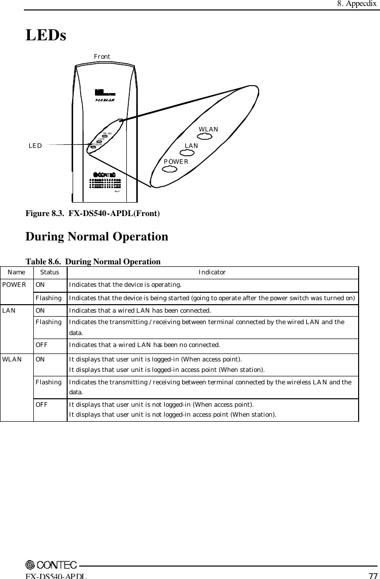  8. Appecdix     FX-DS540-APDL 77 LEDs POWERWLANLANPOWERWLANLANFrontLED Figure 8.3.  FX-DS540-APDL(Front) During Normal Operation Table 8.6.  During Normal Operation Name Status Indicator ON Indicates that the device is operating. POWER Flashing Indicates that the device is being started (going to operate after the power switch was turned on) ON Indicates that a wired LAN has been connected. Flashing Indicates the transmitting / receiving between terminal connected by the wired LAN and the data. LAN OFF Indicates that a wired LAN has been no connected. ON It displays that user unit is logged-in (When access point).  It displays that user unit is logged-in access point (When station). Flashing Indicates the transmitting / receiving between terminal connected by the wireless LAN and the data. WLAN OFF It displays that user unit is not logged-in (When access point). It displays that user unit is not logged-in access point (When station).  