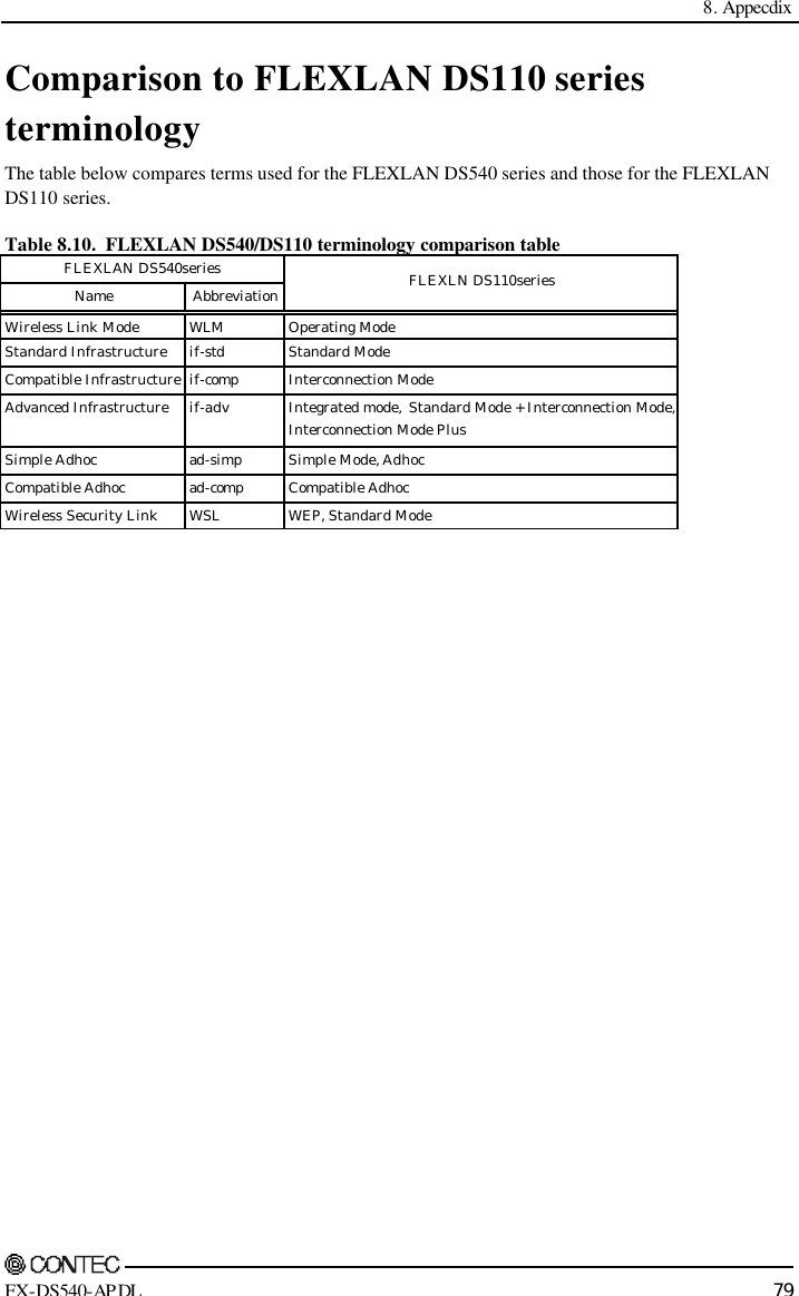  8. Appecdix     FX-DS540-APDL 79 Comparison to FLEXLAN DS110 series terminology The table below compares terms used for the FLEXLAN DS540 series and those for the FLEXLAN DS110 series. Table 8.10.  FLEXLAN DS540/DS110 terminology comparison table FLEXLAN DS540series Name Abbreviation FLEXLN DS110series Wireless Link Mode WLM Operating Mode Standard Infrastructure if-std Standard Mode Compatible Infrastructure if-comp Interconnection Mode Advanced Infrastructure if-adv Integrated mode,  Standard Mode + Interconnection Mode,Interconnection Mode Plus Simple Adhoc ad-simp Simple Mode, Adhoc Compatible Adhoc ad-comp Compatible Adhoc Wireless Security Link WSL WEP, Standard Mode  