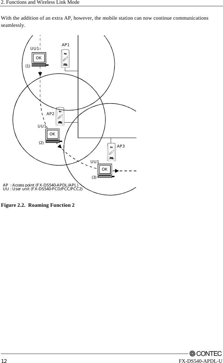 2. Functions and Wireless Link Mode         12 FX-DS540-APDL-U With the addition of an extra AP, however, the mobile station can now continue communications seamlessly. OKUU1AP1AP2AP3OKOKUU1UU1(1)(2)(3)AP : Access point (FX-DS540-APDL/APL)UU : User unit (FX-DS540-PCD/PCC/PCC2)POWLLPOWERWLANLANPOWLL Figure 2.2.  Roaming Function 2  