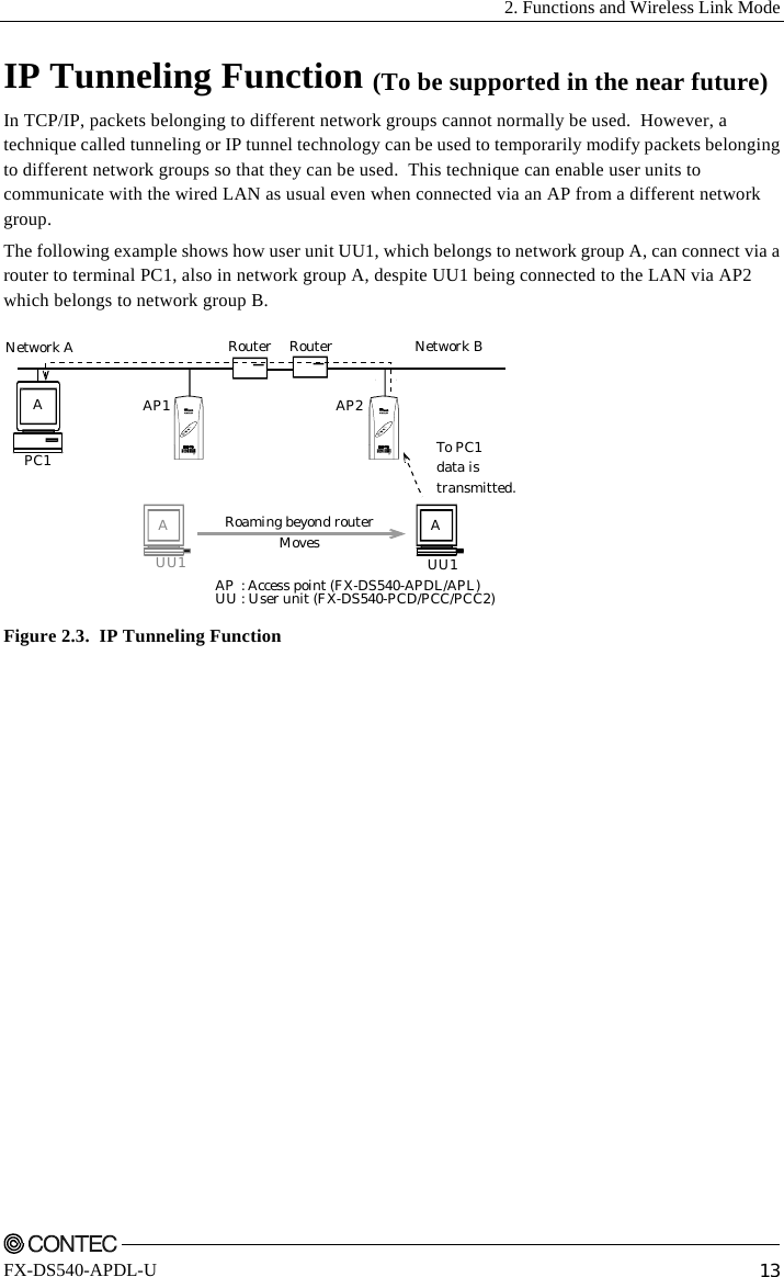   2. Functions and Wireless Link Mode    FX-DS540-APDL-U  13 IP Tunneling Function (To be supported in the near future) In TCP/IP, packets belonging to different network groups cannot normally be used.  However, a technique called tunneling or IP tunnel technology can be used to temporarily modify packets belonging to different network groups so that they can be used.  This technique can enable user units to communicate with the wired LAN as usual even when connected via an AP from a different network group. The following example shows how user unit UU1, which belongs to network group A, can connect via a router to terminal PC1, also in network group A, despite UU1 being connected to the LAN via AP2 which belongs to network group B. UU1APC1AP1 AP2AUU1APOWERWLANLANPOWERWLANLANTo PC1data istransmitted.Roaming beyond routerMovesRouterNetwork A Network BRouterAP : Access point (FX-DS540-APDL/APL)UU : User unit (FX-DS540-PCD/PCC/PCC2)  Figure 2.3.  IP Tunneling Function  