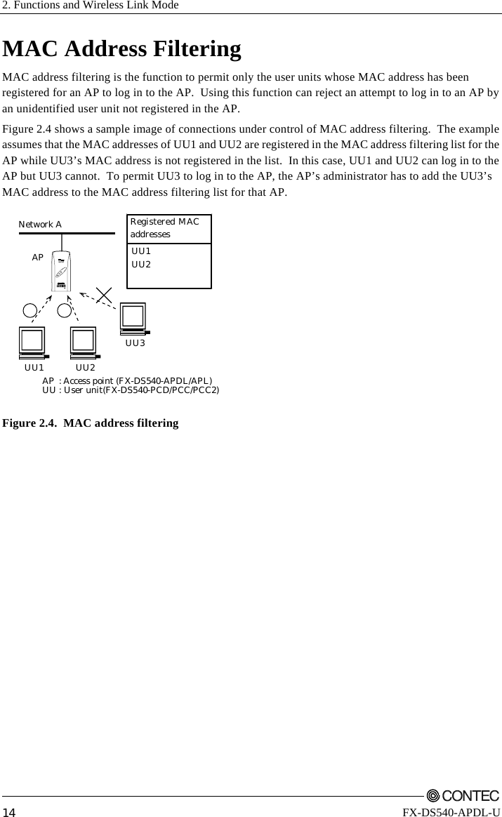 2. Functions and Wireless Link Mode         14 FX-DS540-APDL-U MAC Address Filtering MAC address filtering is the function to permit only the user units whose MAC address has been registered for an AP to log in to the AP.  Using this function can reject an attempt to log in to an AP by an unidentified user unit not registered in the AP. Figure 2.4 shows a sample image of connections under control of MAC address filtering.  The example assumes that the MAC addresses of UU1 and UU2 are registered in the MAC address filtering list for the AP while UU3’s MAC address is not registered in the list.  In this case, UU1 and UU2 can log in to the AP but UU3 cannot.  To permit UU3 to log in to the AP, the AP’s administrator has to add the UU3’s MAC address to the MAC address filtering list for that AP. UU1APPOWLLUU2UU3UU1UU2Registered MACaddressesAP : Access point (FX-DS540-APDL/APL)UU : User unit(FX-DS540-PCD/PCC/PCC2)Network A Figure 2.4.  MAC address filtering 