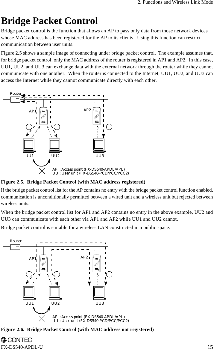   2. Functions and Wireless Link Mode    FX-DS540-APDL-U  15 Bridge Packet Control Bridge packet control is the function that allows an AP to pass only data from those network devices whose MAC address has been registered for the AP to its clients.  Using this function can restrict communication between user units. Figure 2.5 shows a sample image of connecting under bridge packet control.  The example assumes that, for bridge packet control, only the MAC address of the router is registered in AP1 and AP2.  In this case, UU1, UU2, and UU3 can exchange data with the external network through the router while they cannot communicate with one another.  When the router is connected to the Internet, UU1, UU2, and UU3 can access the Internet while they cannot communicate directly with each other. AP1 AP2POWERWLANLANPOWERWLANLANUU1 UU2 UU3RouterAP : Access point (FX-DS540-APDL/APL)UU : User unit (FX-DS540-PCD/PCC/PCC2)  Figure 2.5.  Bridge Packet Control (with MAC address registered) If the bridge packet control list for the AP contains no entry with the bridge packet control function enabled, communication is unconditionally permitted between a wired unit and a wireless unit but rejected between wireless units. When the bridge packet control list for AP1 and AP2 contains no entry in the above example, UU2 and UU3 can communicate with each other via AP1 and AP2 while UU1 and UU2 cannot. Bridge packet control is suitable for a wireless LAN constructed in a public space. AP1 AP2POWERWLANLANPOWERWLANLANUU1 UU2 UU3RouterAP : Access point (FX-DS540-APDL/APL)UU : User unit (FX-DS540-PCD/PCC/PCC2)  Figure 2.6.  Bridge Packet Control (with MAC address not registered) 