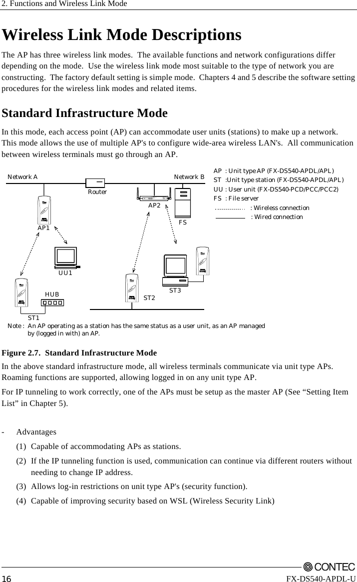 2. Functions and Wireless Link Mode         16 FX-DS540-APDL-U Wireless Link Mode Descriptions The AP has three wireless link modes.  The available functions and network configurations differ depending on the mode.  Use the wireless link mode most suitable to the type of network you are constructing.  The factory default setting is simple mode.  Chapters 4 and 5 describe the software setting procedures for the wireless link modes and related items. Standard Infrastructure Mode In this mode, each access point (AP) can accommodate user units (stations) to make up a network. This mode allows the use of multiple AP&apos;s to configure wide-area wireless LAN&apos;s.  All communication between wireless terminals must go through an AP. AP1AP2UU1ST1ST2HUB ST3FS10/100MWTX/WRXMGMTPOWER WLINKONOFF LINK/ACTFDX/COL1 MOD EM /TE RMINAL2 RSSI3 CHANNEL14 CHANNEL25 INITPOWERWLANLANPOWERWLANLANPOWERWLANLANPOWERWLANLANNetwork A Network BRouterAP : Unit type AP (FX-DS540-APDL/APL)ST :Unit type station (FX-DS540-APDL/APL)UU : User unit (FX-DS540-PCD/PCC/PCC2)FS : File server     : Wireless connection                      : Wired connectionNote : An AP operating as a station has the same status as a user unit, as an AP managedby (logged in with) an AP.  Figure 2.7.  Standard Infrastructure Mode In the above standard infrastructure mode, all wireless terminals communicate via unit type APs. Roaming functions are supported, allowing logged in on any unit type AP. For IP tunneling to work correctly, one of the APs must be setup as the master AP (See “Setting Item List” in Chapter 5).  - Advantages   (1)  Capable of accommodating APs as stations.   (2)  If the IP tunneling function is used, communication can continue via different routers without needing to change IP address.   (3)  Allows log-in restrictions on unit type AP&apos;s (security function).   (4)  Capable of improving security based on WSL (Wireless Security Link) 