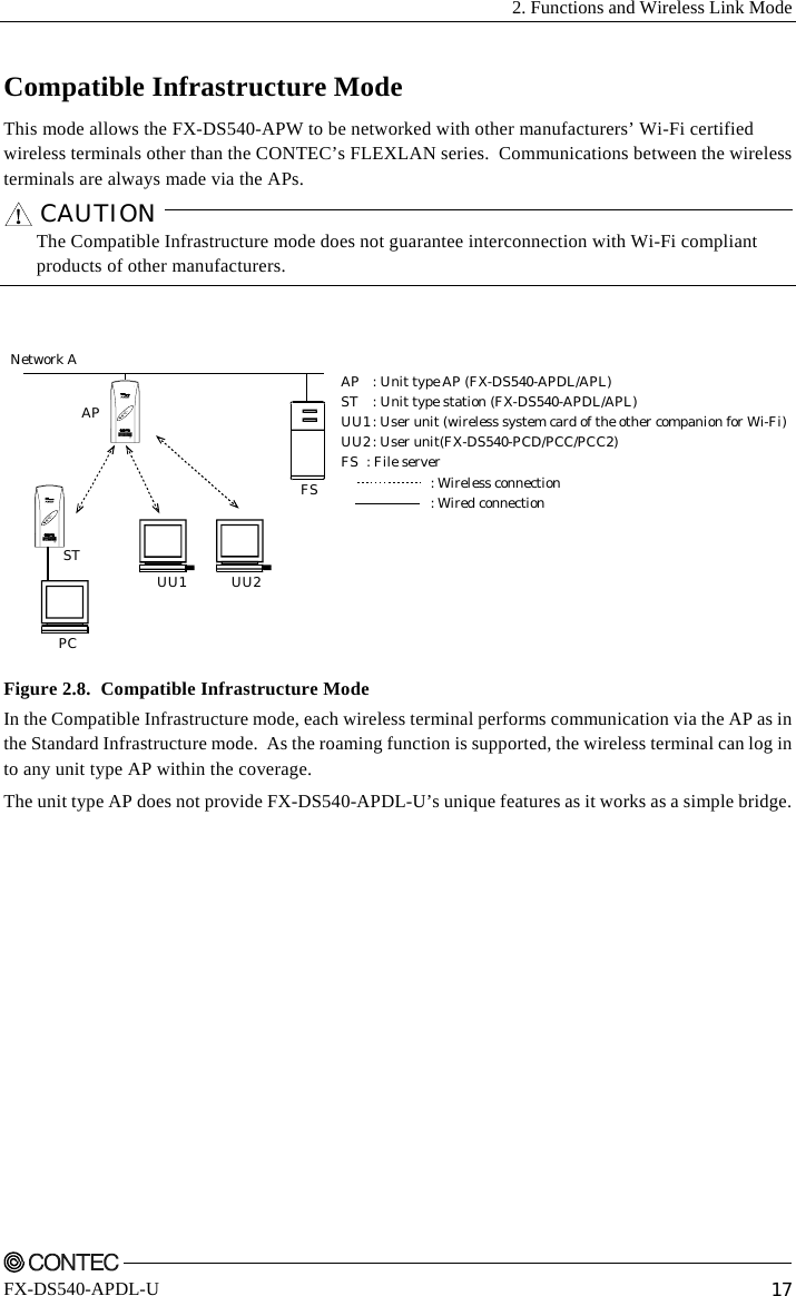   2. Functions and Wireless Link Mode    FX-DS540-APDL-U  17 Compatible Infrastructure Mode This mode allows the FX-DS540-APW to be networked with other manufacturers’ Wi-Fi certified wireless terminals other than the CONTEC’s FLEXLAN series.  Communications between the wireless terminals are always made via the APs. CAUTION     The Compatible Infrastructure mode does not guarantee interconnection with Wi-Fi compliant products of other manufacturers.   APSTUU1 UU2PCFSPOWERWLANLANPOWERWLANLANAP : Unit type AP (FX-DS540-APDL/APL)ST : Unit type station (FX-DS540-APDL/APL)UU1: User unit (wireless system card of the other companion for Wi-Fi)UU2: User unit(FX-DS540-PCD/PCC/PCC2)FS : File server                        : Wireless connection                        : Wired connectionNetwork A Figure 2.8.  Compatible Infrastructure Mode In the Compatible Infrastructure mode, each wireless terminal performs communication via the AP as in the Standard Infrastructure mode.  As the roaming function is supported, the wireless terminal can log in to any unit type AP within the coverage. The unit type AP does not provide FX-DS540-APDL-U’s unique features as it works as a simple bridge. 