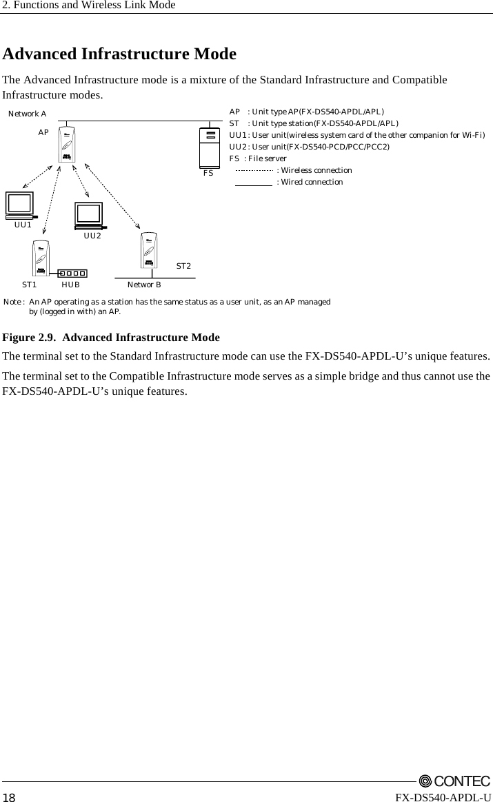 2. Functions and Wireless Link Mode         18 FX-DS540-APDL-U Advanced Infrastructure Mode The Advanced Infrastructure mode is a mixture of the Standard Infrastructure and Compatible Infrastructure modes. Network ANetwor BAPST1ST2HUBFSUU2UU1POWERWLANLANPOWERWLANLANPOWERWLANLANAP:UnittypeAP(FX-DS540-APDL/APL)ST : Unit type station(FX-DS540-APDL/APL)UU1: User unit(wireless system card of the other companion for Wi-Fi)UU2: User unit(FX-DS540-PCD/PCC/PCC2)FS : File server                      : Wireless connection                      : Wired connectionNote : An AP operating as a station has the same status as a user unit, as an AP managedby (logged in with) an AP.  Figure 2.9.  Advanced Infrastructure Mode The terminal set to the Standard Infrastructure mode can use the FX-DS540-APDL-U’s unique features. The terminal set to the Compatible Infrastructure mode serves as a simple bridge and thus cannot use the FX-DS540-APDL-U’s unique features. 