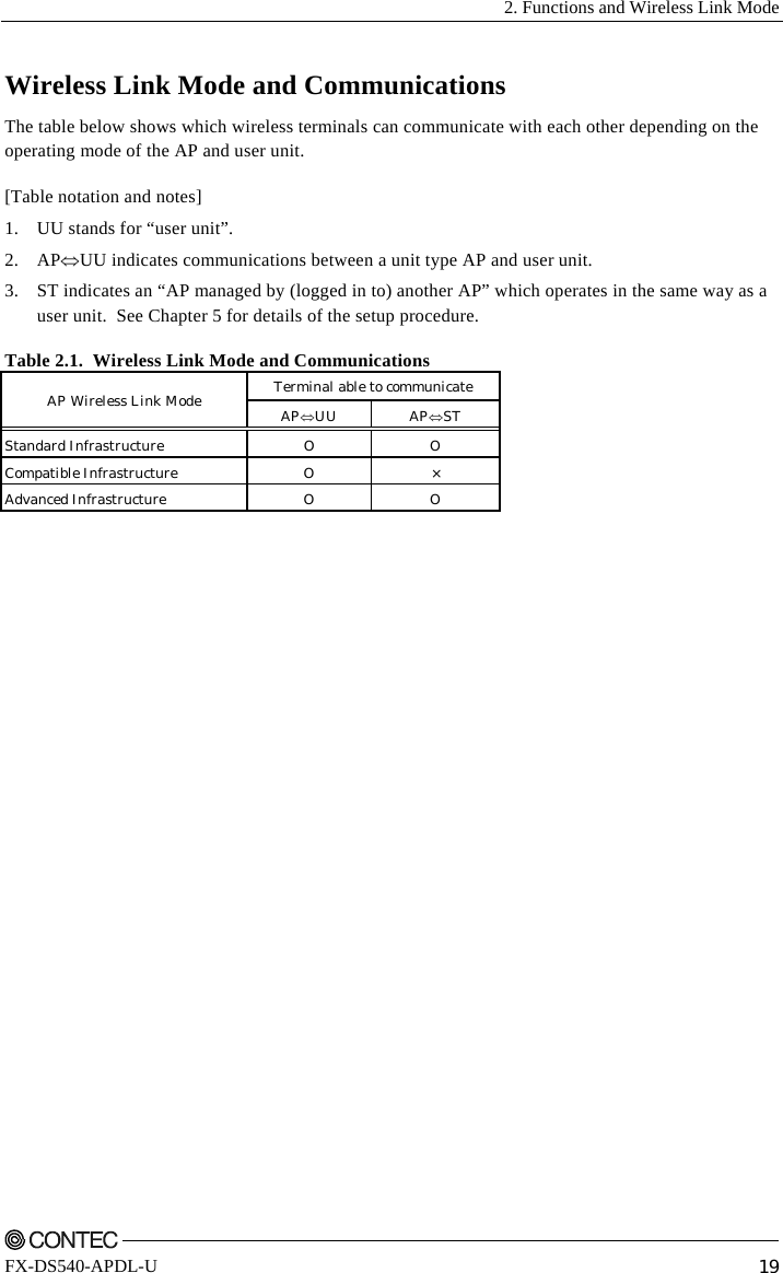   2. Functions and Wireless Link Mode    FX-DS540-APDL-U  19 Wireless Link Mode and Communications The table below shows which wireless terminals can communicate with each other depending on the operating mode of the AP and user unit. [Table notation and notes] 1.  UU stands for “user unit”. 2. AP⇔UU indicates communications between a unit type AP and user unit. 3.  ST indicates an “AP managed by (logged in to) another AP” which operates in the same way as a user unit.  See Chapter 5 for details of the setup procedure. Table 2.1.  Wireless Link Mode and Communications Terminal able to communicate AP Wireless Link Mode  AP⇔UU AP⇔ST Standard Infrastructure  O  O Compatible Infrastructure  O  × Advanced Infrastructure  O  O  