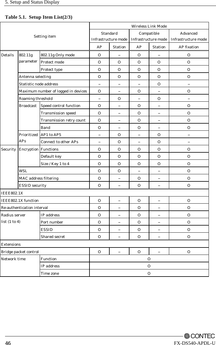 5. Setup and Status Display         46 FX-DS540-APDL-U Table 5.1.  Setup Item List(2/3) Wireless Link Mode Standard  Infrastructure mode  Compatible  Infrastructure mode  Advanced  Infrastructure mode Setting item AP Station AP Station  AP fixation 802.11g Only mode  O - O - O Protect mode  O O O O  O 802.11g parameter Protect type  O O O O  O Antenna selecting  O O O O  O Statistic node address - - - O - Maximum number of logged in devices  O - O - O Roaming threshold - O - O - Speed control function  O - O - O Transmission speed  O - O - O Transmission retry count  O - O - O Broadcast Band O - O - O AP1 to AP5 - O - O - Details Prioritized APs   Connect to other APs - O - O - Functions  O O O O  O Default key  O O O O  O Encryption Size / Key 1 to 4  O  O  O  O  O WSL O O - - O MAC address filtering  O - O - O Security ESSID security  O - O - O IEEE802.1X IEEE802.1X function  O - O - O Re-authentication interval  O - O - O IP address  O - O - O Port number  O - O - O ESSID O - O - O Radius server list (1 to 4) Shared secret  O - O - O Extensions Bridge packet control  O - O - O Network time  Function  O  IP address  O  Time zone  O 