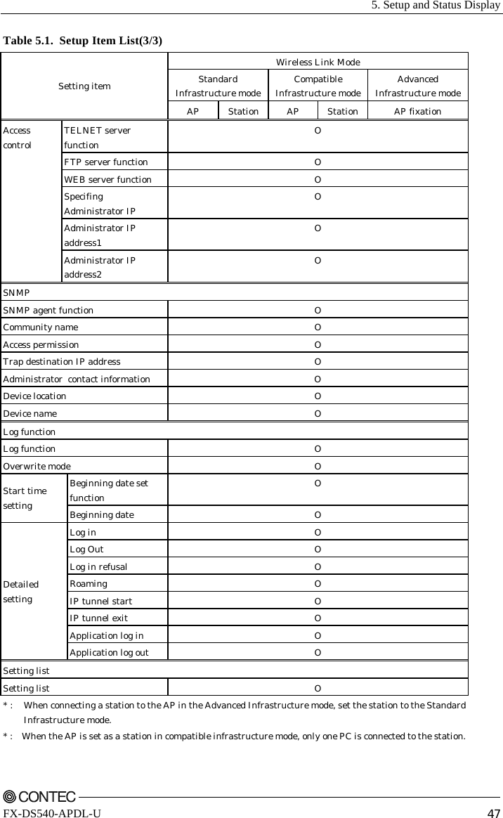   5. Setup and Status Display    FX-DS540-APDL-U  47 Table 5.1.  Setup Item List(3/3) Wireless Link Mode Standard  Infrastructure mode  Compatible  Infrastructure mode  Advanced  Infrastructure mode Setting item AP Station AP Station  AP fixation TELNET server  function  O FTP server function  O WEB server function  O Specifing  Administrator IP  O Administrator IP  address1  O Access control Administrator IP  address2  O SNMP SNMP agent function  O Community name  O Access permission  O Trap destination IP address  O Administrator  contact information  O Device location  O Device name  O Log function Log function  O Overwrite mode  O Beginning date set function  O Start time setting  Beginning date  O Log in  O Log Out  O Log in refusal  O Roaming O IP tunnel start  O IP tunnel exit  O Application log in  O Detailed setting Application log out  O Setting list Setting list  O * :   When connecting a station to the AP in the Advanced Infrastructure mode, set the station to the StandardInfrastructure mode. * :    When the AP is set as a station in compatible infrastructure mode, only one PC is connected to the station.