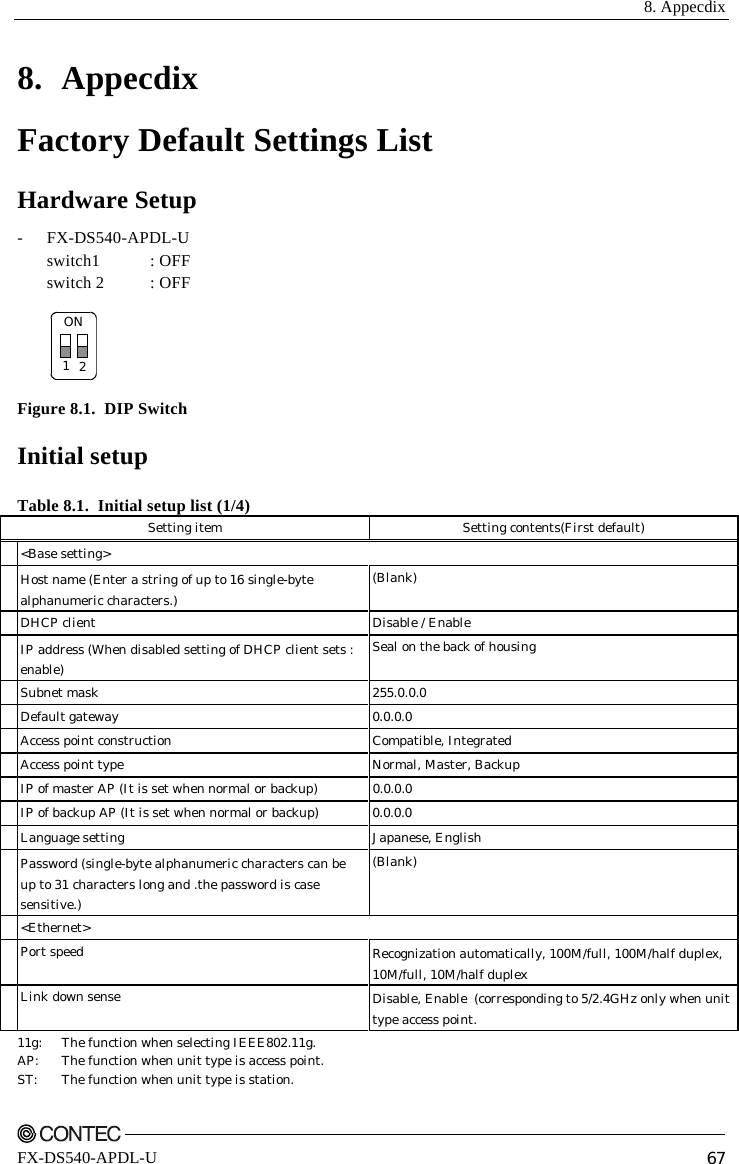  8. Appecdix    FX-DS540-APDL-U  67 8. Appecdix Factory Default Settings List Hardware Setup - FX-DS540-APDL-U switch1 : OFF switch 2  : OFF ON12 Figure 8.1.  DIP Switch Initial setup Table 8.1.  Initial setup list (1/4) Setting item  Setting contents(First default)  &lt;Base setting&gt;  Host name (Enter a string of up to 16 single-byte alphanumeric characters.) (Blank)   DHCP client  Disable / Enable  IP address (When disabled setting of DHCP client sets : enable) Seal on the back of housing  Subnet mask  255.0.0.0  Default gateway  0.0.0.0   Access point construction  Compatible, Integrated   Access point type  Normal, Master, Backup   IP of master AP (It is set when normal or backup)  0.0.0.0   IP of backup AP (It is set when normal or backup)  0.0.0.0   Language setting  Japanese, English  Password (single-byte alphanumeric characters can be up to 31 characters long and .the password is case sensitive.) (Blank)  &lt;Ethernet&gt;  Port speed  Recognization automatically, 100M/full, 100M/half duplex, 10M/full, 10M/half duplex  Link down sense  Disable, Enable  (corresponding to 5/2.4GHz only when unit type access point. 11g:  The function when selecting IEEE802.11g. AP:  The function when unit type is access point. ST:  The function when unit type is station. 