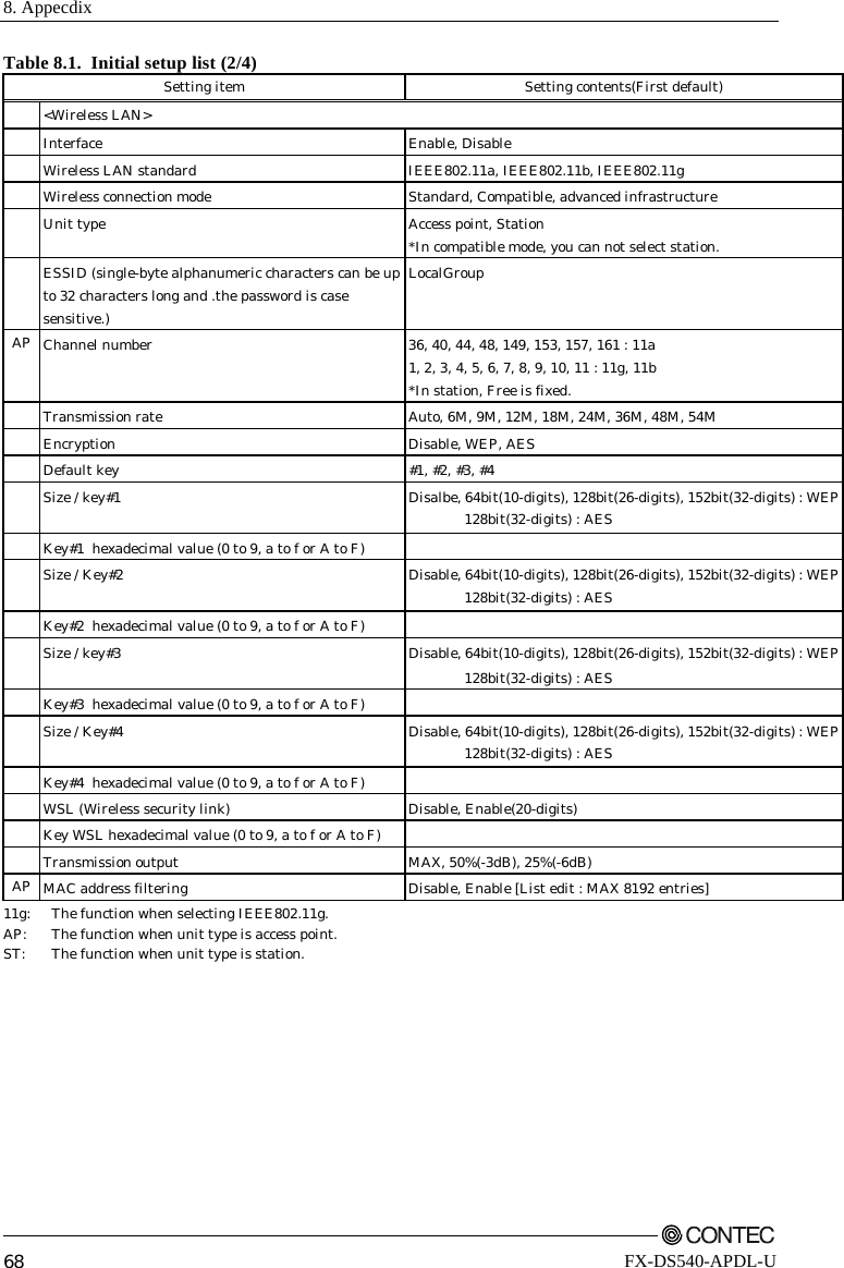 8. Appecdix         68 FX-DS540-APDL-U Table 8.1.  Initial setup list (2/4) Setting item  Setting contents(First default)  &lt;Wireless LAN&gt;  Interface Enable, Disable  Wireless LAN standard  IEEE802.11a, IEEE802.11b, IEEE802.11g  Wireless connection mode  Standard, Compatible, advanced infrastructure  Unit type   Access point, Station *In compatible mode, you can not select station.  ESSID (single-byte alphanumeric characters can be up to 32 characters long and .the password is case sensitive.) LocalGroup AP  Channel number  36, 40, 44, 48, 149, 153, 157, 161 : 11a 1, 2, 3, 4, 5, 6, 7, 8, 9, 10, 11 : 11g, 11b *In station, Free is fixed.  Transmission rate  Auto, 6M, 9M, 12M, 18M, 24M, 36M, 48M, 54M  Encryption Disable, WEP, AES  Default key  #1, #2, #3, #4  Size / key#1   Disalbe, 64bit(10-digits), 128bit(26-digits), 152bit(32-digits) : WEP   128bit(32-digits) : AES  Key#1  hexadecimal value (0 to 9, a to f or A to F)    Size / Key#2   Disable, 64bit(10-digits), 128bit(26-digits), 152bit(32-digits) : WEP   128bit(32-digits) : AES  Key#2  hexadecimal value (0 to 9, a to f or A to F)    Size / key#3   Disable, 64bit(10-digits), 128bit(26-digits), 152bit(32-digits) : WEP   128bit(32-digits) : AES  Key#3  hexadecimal value (0 to 9, a to f or A to F)    Size / Key#4   Disable, 64bit(10-digits), 128bit(26-digits), 152bit(32-digits) : WEP   128bit(32-digits) : AES  Key#4  hexadecimal value (0 to 9, a to f or A to F)    WSL (Wireless security link)  Disable, Enable(20-digits)  Key WSL hexadecimal value (0 to 9, a to f or A to F)    Transmission output  MAX, 50%(-3dB), 25%(-6dB) AP  MAC address filtering  Disable, Enable [List edit : MAX 8192 entries] 11g:  The function when selecting IEEE802.11g. AP:  The function when unit type is access point. ST:  The function when unit type is station.  