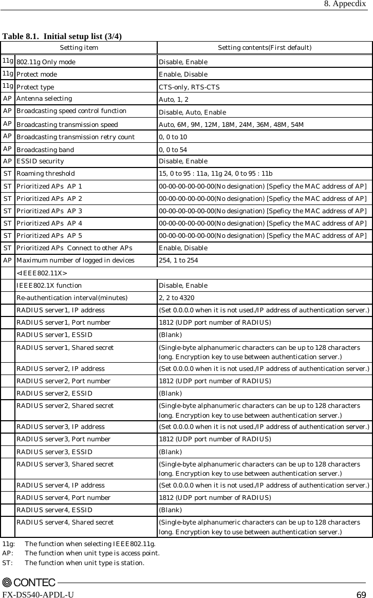  8. Appecdix    FX-DS540-APDL-U  69 Table 8.1.  Initial setup list (3/4) Setting item  Setting contents(First default) 11g  802.11g Only mode  Disable, Enable 11g  Protect mode  Enable, Disable 11g  Protect type  CTS-only, RTS-CTS AP Antenna selecting  Auto, 1, 2 AP  Broadcasting speed control function  Disable, Auto, Enable AP  Broadcasting transmission speed  Auto, 6M, 9M, 12M, 18M, 24M, 36M, 48M, 54M AP  Broadcasting transmission retry count  0, 0 to 10 AP  Broadcasting band  0, 0 to 54 AP  ESSID security  Disable, Enable ST  Roaming threshold  15, 0 to 95 : 11a, 11g 24, 0 to 95 : 11b ST  Prioritized APs  AP 1  00-00-00-00-00-00(No designation) [Speficy the MAC address of AP] ST  Prioritized APs  AP 2  00-00-00-00-00-00(No designation) [Speficy the MAC address of AP] ST  Prioritized APs  AP 3  00-00-00-00-00-00(No designation) [Speficy the MAC address of AP] ST  Prioritized APs  AP 4  00-00-00-00-00-00(No designation) [Speficy the MAC address of AP] ST  Prioritized APs  AP 5  00-00-00-00-00-00(No designation) [Speficy the MAC address of AP] ST  Prioritized APs  Connect to other APs  Enable, Disable AP  Maximum number of logged in devices  254, 1 to 254  &lt;IEEE802.11X&gt;  IEEE802.1X function  Disable, Enable   Re-authentication interval(minutes)  2, 2 to 4320   RADIUS server1, IP address  (Set 0.0.0.0 when it is not used./IP address of authentication server.)   RADIUS server1, Port number  1812 (UDP port number of RADIUS)   RADIUS server1, ESSID  (Blank)   RADIUS server1, Shared secret  (Single-byte alphanumeric characters can be up to 128 characters long. Encryption key to use between authentication server.)   RADIUS server2, IP address  (Set 0.0.0.0 when it is not used./IP address of authentication server.)   RADIUS server2, Port number  1812 (UDP port number of RADIUS)   RADIUS server2, ESSID  (Blank)   RADIUS server2, Shared secret  (Single-byte alphanumeric characters can be up to 128 characters long. Encryption key to use between authentication server.)   RADIUS server3, IP address  (Set 0.0.0.0 when it is not used./IP address of authentication server.)   RADIUS server3, Port number  1812 (UDP port number of RADIUS)   RADIUS server3, ESSID  (Blank)   RADIUS server3, Shared secret  (Single-byte alphanumeric characters can be up to 128 characters long. Encryption key to use between authentication server.)   RADIUS server4, IP address  (Set 0.0.0.0 when it is not used./IP address of authentication server.)   RADIUS server4, Port number  1812 (UDP port number of RADIUS)   RADIUS server4, ESSID  (Blank)   RADIUS server4, Shared secret  (Single-byte alphanumeric characters can be up to 128 characters long. Encryption key to use between authentication server.) 11g:  The function when selecting IEEE802.11g. AP:  The function when unit type is access point. ST:  The function when unit type is station. 