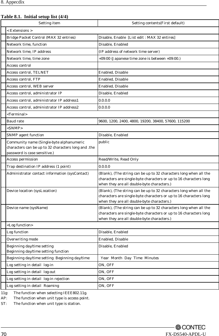 8. Appecdix         70 FX-DS540-APDL-U Table 8.1.  Initial setup list (4/4) Setting item  Setting contents(First default)   &lt; Extensions &gt;   Bridge Packet Control (MAX 32 entries)  Disable, Enable  [List edit : MAX 32 entires]   Network time, function  Disable, Enabled   Network time, IP address  (IP address of network time server)   Network time, time zone   +09:00 (Japanese time zone is between +09:00.)  Access control     Access control, TELNET  Enabled, Disable   Access control, FTP  Enabled, Disable   Access control, WEB server  Enabled, Disable   Access control, administrator IP  Disable, Enabled   Access control, administrator IP address1  0.0.0.0   Access control, administrator IP address2  0.0.0.0  &lt;Terminal&gt;   Baud rate  9600, 1200, 2400, 4800, 19200, 38400, 57600, 115200  &lt;SNMP&gt;   SNMP agent function  Disable, Enabled  Community name (Single-byte alphanumeric characters can be up to 32 characters long and .the password is case sensitive.) public   Access permission  Read/Write, Read Only   Trap destination IP address (1 point)  0.0.0.0   Administrator contact information (sysContact)  (Blank), (The string can be up to 32 characters long when all the characters are single-byte characters or up to 16 characters long when they are all double-byte characters.)   Device location (sysLocation)  (Blank), (The string can be up to 32 characters long when all the characters are single-byte characters or up to 16 characters long when they are all double-byte characters.)   Device name (sysName)  (Blank), (The string can be up to 32 characters long when all the characters are single-byte characters or up to 16 characters long when they are all double-byte characters.)  &lt;Log function&gt;   Log function  Disable, Enabled   Overwriting mode  Enabled, Disable  Beginning day/time setting   Beginning day/time setting function   Disable, Enabled   Beginning day/time setting Beginning day/time   Year Month Day Time Minutes   Log setting in detail  log-in  ON, OFF   Log setting in detail  log-out  ON, OFF   Log setting in detail  log-in rejection  ON, OFF   Log setting in detail  Roaming  ON, OFF 11g:  The function when selecting IEEE802.11g. AP:  The function when unit type is access point. ST:  The function when unit type is station.  