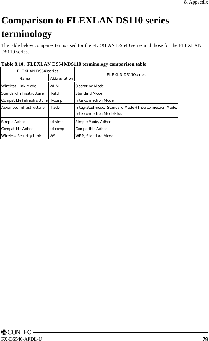  8. Appecdix    FX-DS540-APDL-U  79 Comparison to FLEXLAN DS110 series terminology The table below compares terms used for the FLEXLAN DS540 series and those for the FLEXLAN DS110 series. Table 8.10.  FLEXLAN DS540/DS110 terminology comparison table FLEXLAN DS540series Name Abbreviation FLEXLN DS110series Wireless Link Mode  WLM  Operating Mode Standard Infrastructure  if-std  Standard Mode Compatible Infrastructure  if-comp  Interconnection Mode Advanced Infrastructure  if-adv  Integrated mode,  Standard Mode + Interconnection Mode,Interconnection Mode Plus Simple Adhoc  ad-simp  Simple Mode, Adhoc Compatible Adhoc  ad-comp  Compatible Adhoc Wireless Security Link  WSL  WEP, Standard Mode  