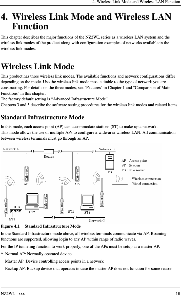   4. Wireless Link Mode and Wireless LAN Function   NZ2WL - xxx  19 4. Wireless Link Mode and Wireless LAN Function This chapter describes the major functions of the NZ2WL series as a wireless LAN system and the wireless link modes of the product along with configuration examples of networks available in the wireless link modes.  Wireless Link Mode This product has three wireless link modes. The available functions and network configurations differ depending on the mode. Use the wireless link mode most suitable to the type of network you are constructing. For details on the three modes, see &quot;Features&quot; in Chapter 1 and &quot;Comparison of Main Functions&quot; in this chapter. The factory default setting is “Advanced Infrastructure Mode”. Chapters 3 and 5 describe the software setting procedures for the wireless link modes and related items. Standard Infrastructure Mode In this mode, each access point (AP) can accommodate stations (ST) to make up a network. This mode allows the use of multiple APs to configure a wide-area wireless LAN. All communication between wireless terminals must go through an AP.  Figure 4.1.    Standard Infrastructure Mode In the Standard Infrastructure mode above, all wireless terminals communicate via AP. Roaming functions are supported, allowing login to any AP within range of radio waves. For the IP tunneling function to work properly, one of the APs must be setup as a master AP. *  Normal AP: Normally operated device Master AP: Device controlling access points in a network Backup AP: Backup device that operates in case the master AP does not function for some reason 