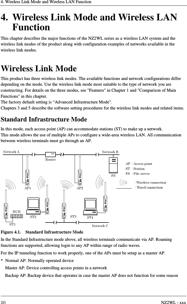 4. Wireless Link Mode and Wireless LAN Function     20  NZ2WL - xxx 4. Wireless Link Mode and Wireless LAN Function This chapter describes the major functions of the NZ2WL series as a wireless LAN system and the wireless link modes of the product along with configuration examples of networks available in the wireless link modes.  Wireless Link Mode This product has three wireless link modes. The available functions and network configurations differ depending on the mode. Use the wireless link mode most suitable to the type of network you are constructing. For details on the three modes, see &quot;Features&quot; in Chapter 1 and &quot;Comparison of Main Functions&quot; in this chapter. The factory default setting is “Advanced Infrastructure Mode”. Chapters 3 and 5 describe the software setting procedures for the wireless link modes and related items. Standard Infrastructure Mode In this mode, each access point (AP) can accommodate stations (ST) to make up a network. This mode allows the use of multiple APs to configure a wide-area wireless LAN. All communication between wireless terminals must go through an AP.  Figure 4.1.    Standard Infrastructure Mode In the Standard Infrastructure mode above, all wireless terminals communicate via AP. Roaming functions are supported, allowing login to any AP within range of radio waves. For the IP tunneling function to work properly, one of the APs must be setup as a master AP. *  Normal AP: Normally operated device Master AP: Device controlling access points in a network Backup AP: Backup device that operates in case the master AP does not function for some reason 