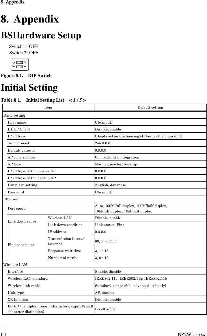 8. Appendix     64  NZ2WL - xxx 8. Appendix BSHardware Setup Switch 1: OFF Switch 2: OFF  Figure 8.1.    DIP Switch Initial Setting Table 8.1.    Initial Setting List    &lt; 1 / 5 &gt; Item  Default setting Basic setting  Host name  (No input) DHCP Client  Disable, enable IP address  (Displayed on the housing sticker on the main unit) Subnet mask  255.0.0.0 Default gateway  0.0.0.0 AP construction  Compatibility, integration AP type  Normal, master, back up IP address of the master AP  0.0.0.0 IP address of the backup AP  0.0.0.0 Language setting  English, Japanese Password  (No input) Ethernet  Port speed  Auto, 100M/full-duplex, 100M/half-duplex,   10M/full-duplex, 10M/half-duplex Link down sense  Wireless LAN  Disable, enable Link down condition  Link status, Ping Ping parameter IP address  0.0.0.0 Transmission interval (seconds)  60, 1 - 65535 Response wait time  3, 1 - 15 Number of retries  3, 0 - 15 Wireless LAN  Interface  Enable, disable Wireless LAN standard  IEEE802.11a, IEEE802.11g, IEEE802.11b Wireless link mode  Standard, compatible, advanced (AP only) Unit type  AP, station XR function  Disable, enable  ESSID (32 alphanumeric characters, capital/small character distinction)  LocalGroup ON1 2