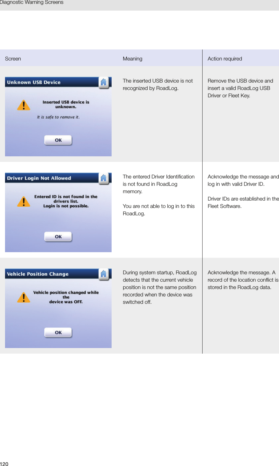 120Diagnostic Warning Screens Screen Meaning Action requiredThe inserted USB device is not recognized by RoadLog.Remove the USB device and insert a valid RoadLog USB Driver or Fleet Key.The entered Driver Identification is not found in RoadLog memory.You are not able to log in to this RoadLog.Acknowledge the message and log in with valid Driver ID. Driver IDs are established in the Fleet Software.During system startup, RoadLog detects that the current vehicle position is not the same position recorded when the device was switched off.Acknowledge the message. A record of the location conflict is stored in the RoadLog data. 