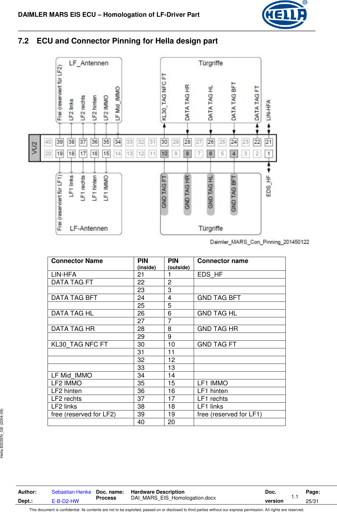  DAIMLER MARS EIS ECU – Homologation of LF-Driver Part   Author: Dept.: Sebastian Henke E-B-D2-HW Doc. name: Process Hardware Description  DAI_MARS_EIS_Homologation.docx Doc. version 1.1 Page: 25/31 This document is confidential. Its contents are not to be exploited, passed on or disclosed to third parties without our express permission. All rights are reserved. Hella 8303EN_GE (2004-09) 7.2  ECU and Connector Pinning for Hella design part    Connector Name PIN (inside) PIN (outside) Connector name LIN-HFA 21 1 EDS_HF DATA TAG FT 22 2   23 3  DATA TAG BFT 24 4 GND TAG BFT  25 5  DATA TAG HL 26 6 GND TAG HL  27 7  DATA TAG HR 28 8 GND TAG HR  29 9  KL30_TAG NFC FT 30 10 GND TAG FT  31 11   32 12   33 13  LF Mid_IMMO 34 14  LF2 IMMO 35 15 LF1 IMMO LF2 hinten 36 16 LF1 hinten LF2 rechts 37 17 LF1 rechts LF2 links 38 18 LF1 links free (reserved for LF2) 39 19 free (reserved for LF1)  40 20         