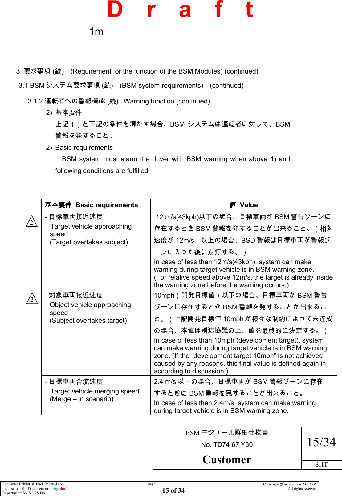     BSM  No. TD74 67 Y30 15/34 Customer SHT  Filename: Exhibit_8_User_Manual.doc Issue status: 0.1 Document maturity: draft Department: SV SC RS DA page 15 of 34 Copyright  by Siemens AG 2006 All rights reserved   D    r    a    f    t      3.   ( ) (Requirement for the function of the BSM Modules) (continued) 3.1 BSM  ( ) (BSM system requirements) (continued) 3.1.2   ( )   Warning function (continued) 2)   BSM BSM 2)  Basic requirements BSM  system must  alarm the  driver  with  BSM  warning  when above  1)  and following conditions are fulfilled.     Basic requirements    Value -      Target vehicle approaching   speed (Target overtakes subject)  12 m/s(43kph) BSMBSM12m/s BSD In case of less than 12m/s(43kph), system can make warning during target vehicle is in BSM warning zone.  (For relative speed above 12m/s, the target is already inside the warning zone before the warning occurs.) -     Object vehicle approaching speed (Subject overtakes target) 10mph BSMBSM10mph In case of less than 10mph (development target), system can make warning during target vehicle is in BSM warning zone. (If the “development target 10mph” is not achieved caused by any reasons, this final value is defined again in according to discussion.) -      Target vehicle merging speed (Merge – in scenario) 2.4 m/s BSM  BSM  In case of less than 2.4m/s, system can make warning during target vehicle is in BSM warning zone. 1m 2 2 