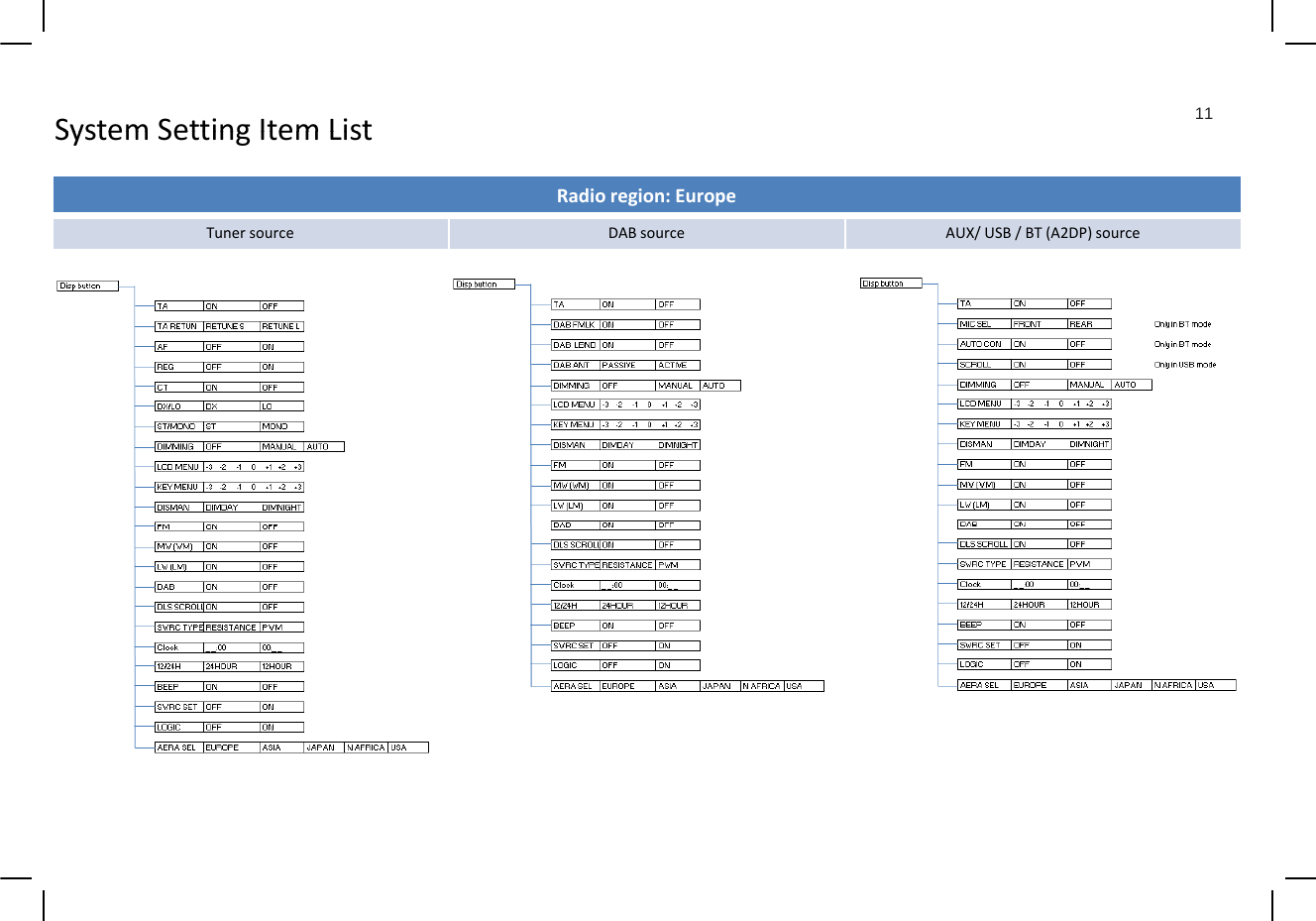System Setting Item List11SystemSettingItemListRadioregion:EuropeTunersource DABsource AUX/USB/BT(A2DP)source
