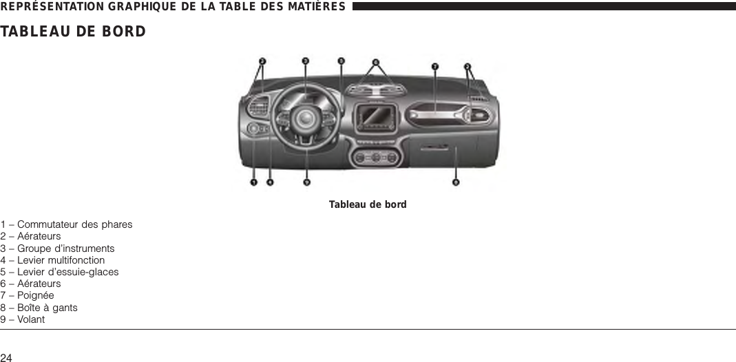 TABLEAU DE BORDTableau de bord1 – Commutateur des phares2 – Aérateurs3 – Groupe d’instruments4 – Levier multifonction5 – Levier d’essuie-glaces6 – Aérateurs7 – Poignée8 – Boîte à gants9 – VolantREPRÉSENTATION GRAPHIQUE DE LA TABLE DES MATIÈRES24