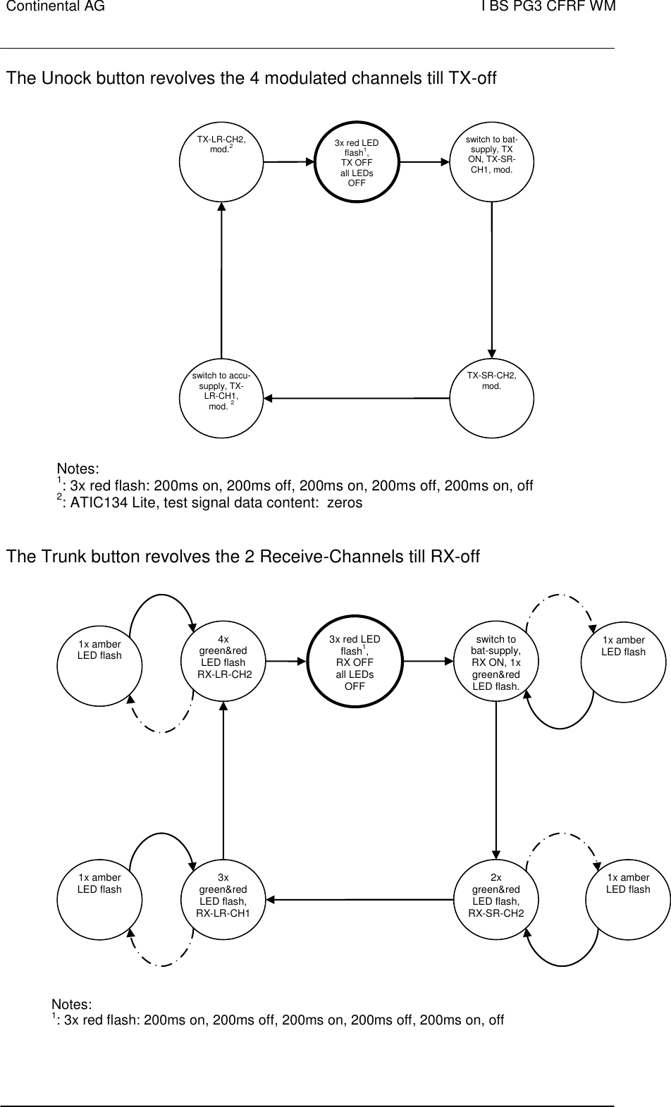 Continental AG   I BS PG3 CFRF WM        The Unock button revolves the 4 modulated channels till TX-off   The Trunk button revolves the 2 Receive-Channels till RX-off    3x red LED flash1, RX OFF all LEDs OFF switch to bat-supply, RX ON, 1x green&amp;red LED flash, RX-SR-CH1 2x green&amp;red LED flash, RX-SR-CH2 3x green&amp;red LED flash, RX-LR-CH1 4x green&amp;red LED flash  RX-LR-CH2 Notes: 1: 3x red flash: 200ms on, 200ms off, 200ms on, 200ms off, 200ms on, off 1x amber LED flash  1x amber LED flash  1x amber LED flash  1x amber LED flash  3x red LED flash1, TX OFF all LEDs OFF switch to bat-supply, TX ON, TX-SR-CH1, mod.  TX-SR-CH2, mod.  switch to accu-supply, TX-LR-CH1,  mod. 2 TX-LR-CH2, mod.2 Notes: 1: 3x red flash: 200ms on, 200ms off, 200ms on, 200ms off, 200ms on, off 2: ATIC134 Lite, test signal data content:  zeros 