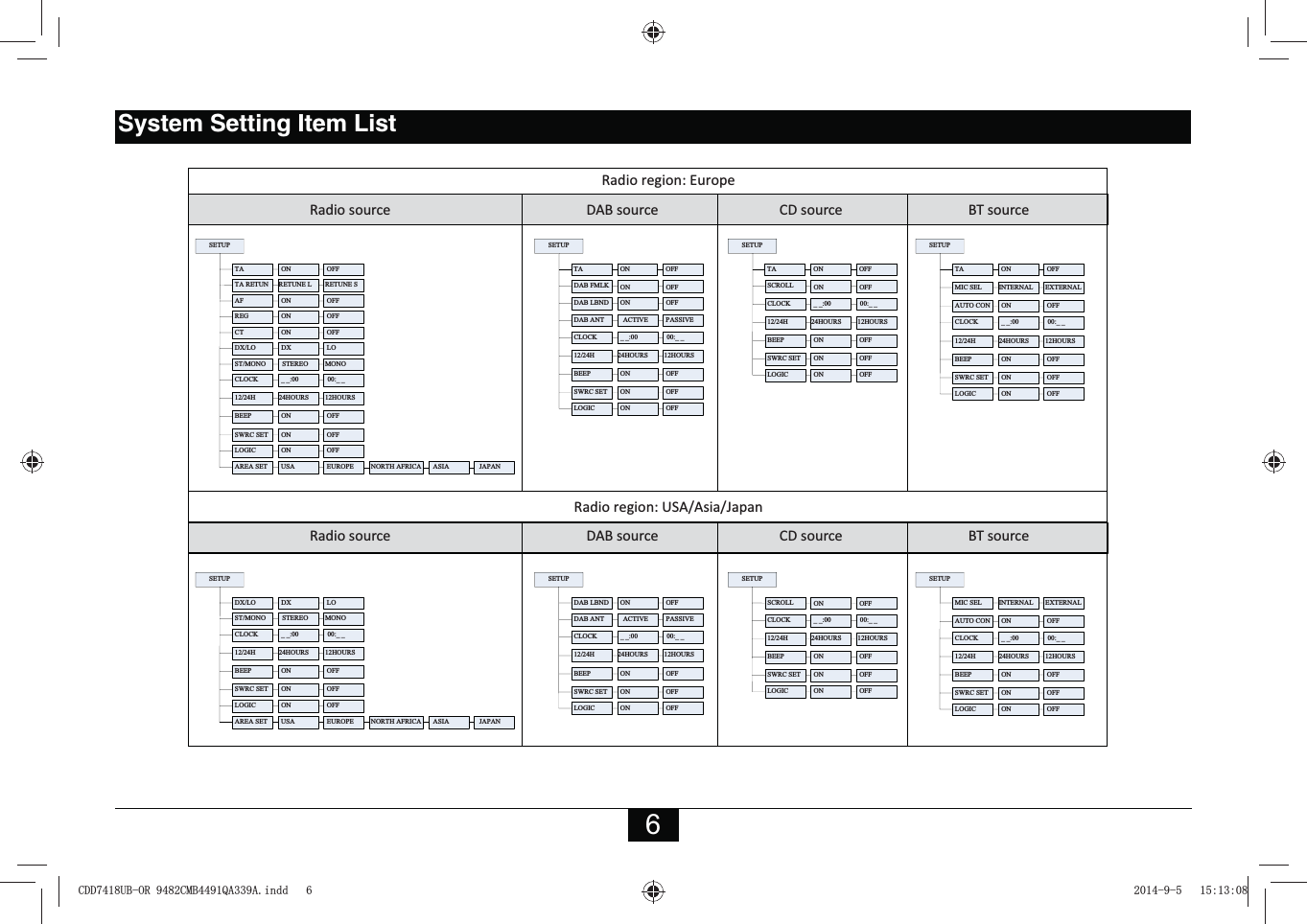 6JAPANASIARadio source DAB source CD source BT source Radio region: EuropeRadio region: USA/Asia/JapanTA ON  OFF TA ON  OFF TA ON  OFFNORTH AFRICA SETUPDX/LO DX  LOCTREGAFTA ONONONONONONON OFF OFF OFF OFF OFF OFF OFFST/MONO   STEREO MONOLOGICAREA SET EUROPEUSAJAPANASIANORTH AFRICA EUROPEUSACLOCK _ _:00 00:_ _12/24H 24HOURS 12HOURSBEEPSWRC SETTA RETUN RETUNE L RETUNE SSETUPONONONONON OFF OFF OFF OFF OFFDAB FMLKDAB LBNDDAB ANT    ACTIVE  PASSIVELOGICCLOCK _ _:00 00:_ _12/24H 24HOURS 12HOURSBEEPSWRC SETSETUPONONONON OFF OFF OFF OFFSCROLLLOGICCLOCK _ _:00 00:_ _12/24H 24HOURS 12HOURSBEEPSWRC SETSETUPONONONON OFF OFF OFF OFFAUTO CONINTERNAL EXTERNALLOGICCLOCK _ _:00 00:_ _12/24H 24HOURS 12HOURSBEEPSWRC SETMIC SELRadio source  DAB source CD source BT sourceAREA SETSETUPDX/LO DX  LOONONON OFF OFF OFFST/MONO   STEREO MONOLOGICCLOCK _ _:00 00:_ _12/24H 24HOURS 12HOURSBEEPSWRC SETSETUPONONONON OFF OFF OFF OFFDAB LBNDDAB ANT    ACTIVE  PASSIVELOGICCLOCK _ _:00 00:_ _12/24H 24HOURS 12HOURSBEEPSWRC SETSETUPONONONON OFF OFF OFF OFFSCROLLLOGICCLOCK _ _:00 00:_ _12/24H 24HOURS 12HOURSBEEPSWRC SETSETUPONONONON OFF OFF OFF OFFAUTO CONINTERNAL EXTERNALLOGICCLOCK _ _:00 00:_ _12/24H 24HOURS 12HOURSBEEPSWRC SETMIC SELSystem Setting Item List&amp;&apos;&apos;8%25&amp;0%4$$LQGG 