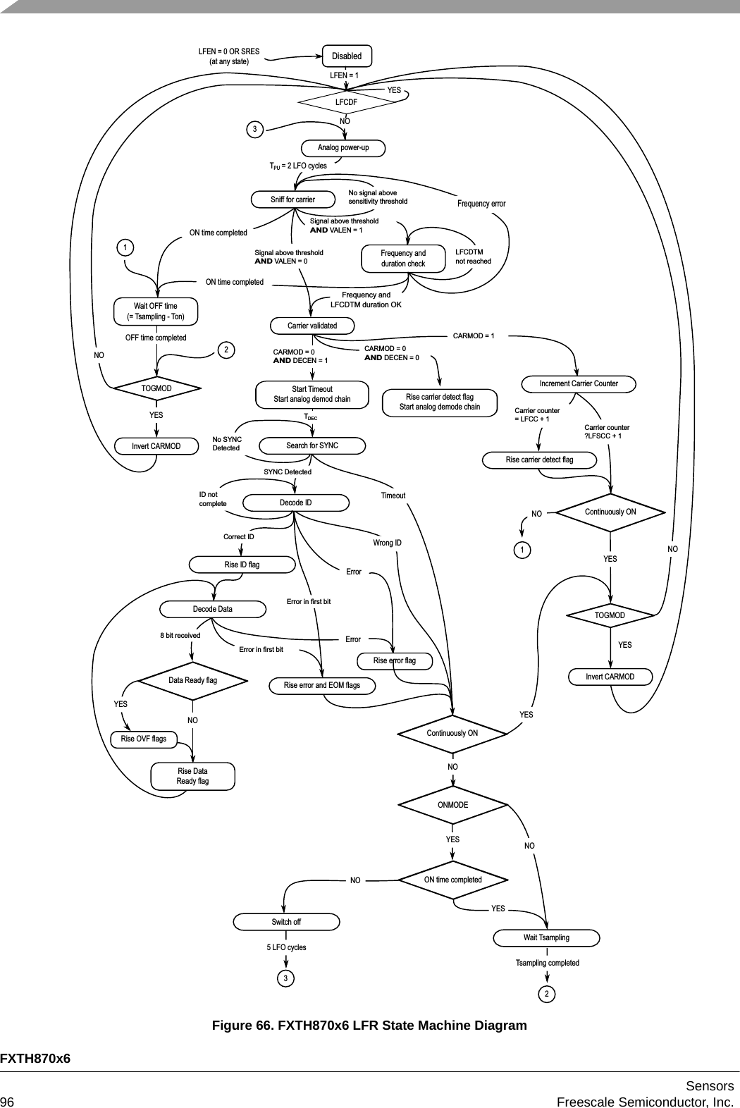 FXTH870x6Sensors96 Freescale Semiconductor, Inc.Figure 66. FXTH870x6 LFR State Machine Diagram/)(1 2565(6DWDQ\VWDWH &apos;LVDEOHG121212(UURU&lt;(672*02&apos;/)(1 12/)&amp;&apos;)&lt;(6$QDORJSRZHUXS6LJQDODERYHWKUHVKROG$1&apos;9$/(1 6LJQDODERYHWKUHVKROG$1&apos;9$/(1 6QLIIIRUFDUULHU)UHTXHQF\DQGGXUDWLRQFKHFN:DLW2))WLPH 7VDPSOLQJ7RQ2))WLPHFRPSOHWHG,QYHUW&amp;$502&apos;)UHTXHQF\DQG/)&amp;&apos;70GXUDWLRQ2.21WLPHFRPSOHWHG6WDUW7LPHRXW6WDUWDQDORJGHPRGFKDLQ&amp;$502&apos; $1&apos;&apos;(&amp;(1 5LVHFDUULHUGHWHFWIODJ6WDUWDQDORJGHPRGHFKDLQ&amp;$502&apos; ,QFUHPHQW&amp;DUULHU&amp;RXQWHU&amp;DUULHUFRXQWHU /)&amp;&amp;&amp;DUULHUFRXQWHU&quot;/)6&amp;&amp;&amp;RQWLQXRXVO\215LVHFDUULHUGHWHFWIODJ12&lt;(612&lt;(6,QYHUW&amp;$502&apos;&apos;DWD5HDG\IODJ7LPHRXW6&lt;1&amp;&apos;HWHFWHG&apos;HFRGH,&apos;:URQJ,&apos;&amp;RUUHFW,&apos;5LVH,&apos;IODJ5LVHHUURUDQG(20IODJV&apos;HFRGH&apos;DWDELWUHFHLYHG5LVH&apos;DWD5HDG\IODJ5LVH29)IODJV(UURULQILUVWELW(UURULQILUVWELW5LVHHUURUIODJ(UURU&lt;(62102&apos;(&lt;(67&apos;(&amp;&amp;RQWLQXRXVO\2121WLPHFRPSOHWHG12/)2F\FOHV12:DLW7VDPSOLQJ&lt;(67VDPSOLQJFRPSOHWHG&amp;$502&apos; $1&apos;&apos;(&amp;(1 &amp;DUULHUYDOLGDWHG72*02&apos;738 /)2F\FOHV6ZLWFKRII21WLPHFRPSOHWHG6HDUFKIRU6&lt;1&amp;1R6&lt;1&amp;&apos;HWHFWHG,&apos;QRWFRPSOHWH&lt;(6/)&amp;&apos;70QRWUHDFKHG1RVLJQDODERYHVHQVLWLYLW\WKUHVKROG)UHTXHQF\HUURU