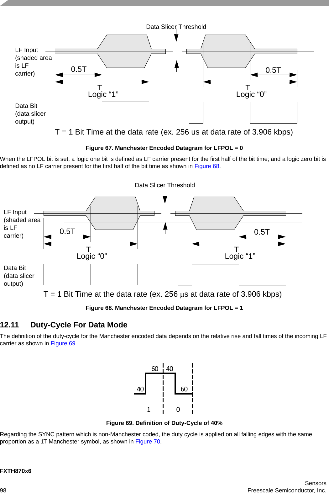 FXTH870x6Sensors98 Freescale Semiconductor, Inc.Figure 67. Manchester Encoded Datagram for LFPOL = 0When the LFPOL bit is set, a logic one bit is defined as LF carrier present for the first half of the bit time; and a logic zero bit is defined as no LF carrier present for the first half of the bit time as shown in Figure 68.Figure 68. Manchester Encoded Datagram for LFPOL = 112.11 Duty-Cycle For Data ModeThe definition of the duty-cycle for the Manchester encoded data depends on the relative rise and fall times of the incoming LF carrier as shown in Figure 69.Figure 69. Definition of Duty-Cycle of 40%Regarding the SYNC pattern which is non-Manchester coded, the duty cycle is applied on all falling edges with the same proportion as a 1T Manchester symbol, as shown in Figure 70.T0.5TT0.5TLF InputLogic “1” Logic “0”Data BitData Slicer Threshold(shaded areais LFcarrier)(data sliceroutput)T = 1 Bit Time at the data rate (ex. 256 us at data rate of 3.906 kbps)T0.5TT0.5TLF InputLogic “0” Logic “1”Data BitData Slicer Threshold(shaded areais LFcarrier)(data sliceroutput)T = 1 Bit Time at the data rate (ex. 256 s at data rate of 3.906 kbps)4060601040