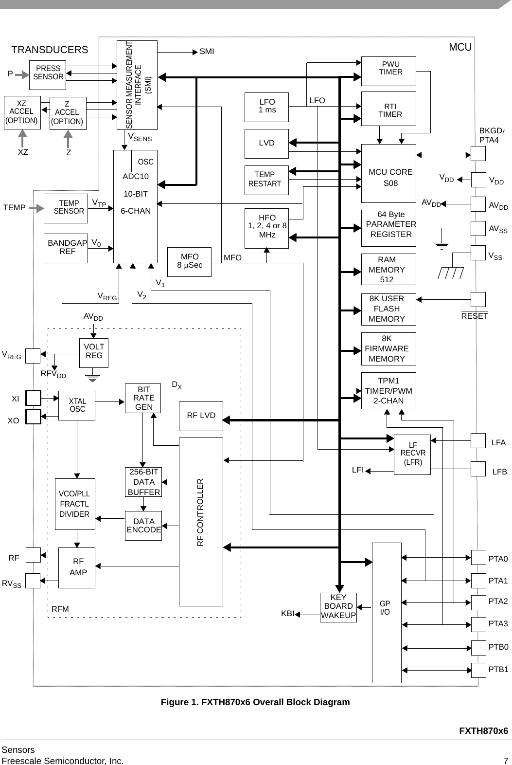 FXTH870x6SensorsFreescale Semiconductor, Inc. 7Figure 1. FXTH870x6 Overall Block Diagram8K USERFLASHMEMORYRAMMEMORY512TPM1TIMER/PWM2-CHANLVDRTITIMERMCU CORES08AVDDTEMP AVDDAVSSTEMPSENSORPRESSSENSORBANDGAPREFLFAPTA1ADC1010-BIT6-CHANTEMPBKGD/LFB64 BytePARAMETERREGISTERDATAENCODEBITRATE256-BITDATABUFFERRFAMPVCO/PLLFRACTLDIVIDERXTALOSCXIXORFMCUTRANSDUCERSVOLTREGRESTARTOSCGENPWUTIMERMFO8 SecRESETLFRECVRDXVSENSVTPV0LFO1 msLFISMIZHFO1, 2, 4 or 8MHzGPI/OKEYKBIBOARDWAKEUPMFO8KFIRMWAREMEMORYPTA0PSENSOR MEASUREMENT(SMI)RF CONTROLLERINTERFACELFO(LFR)RFMVREGPTA2VDDVDDVSSRVSSPTA3V1V2RF LVDAVDDRFVDDVREGPTB0PTB1PTA4XZXZACCEL(OPTION)ZACCEL(OPTION)