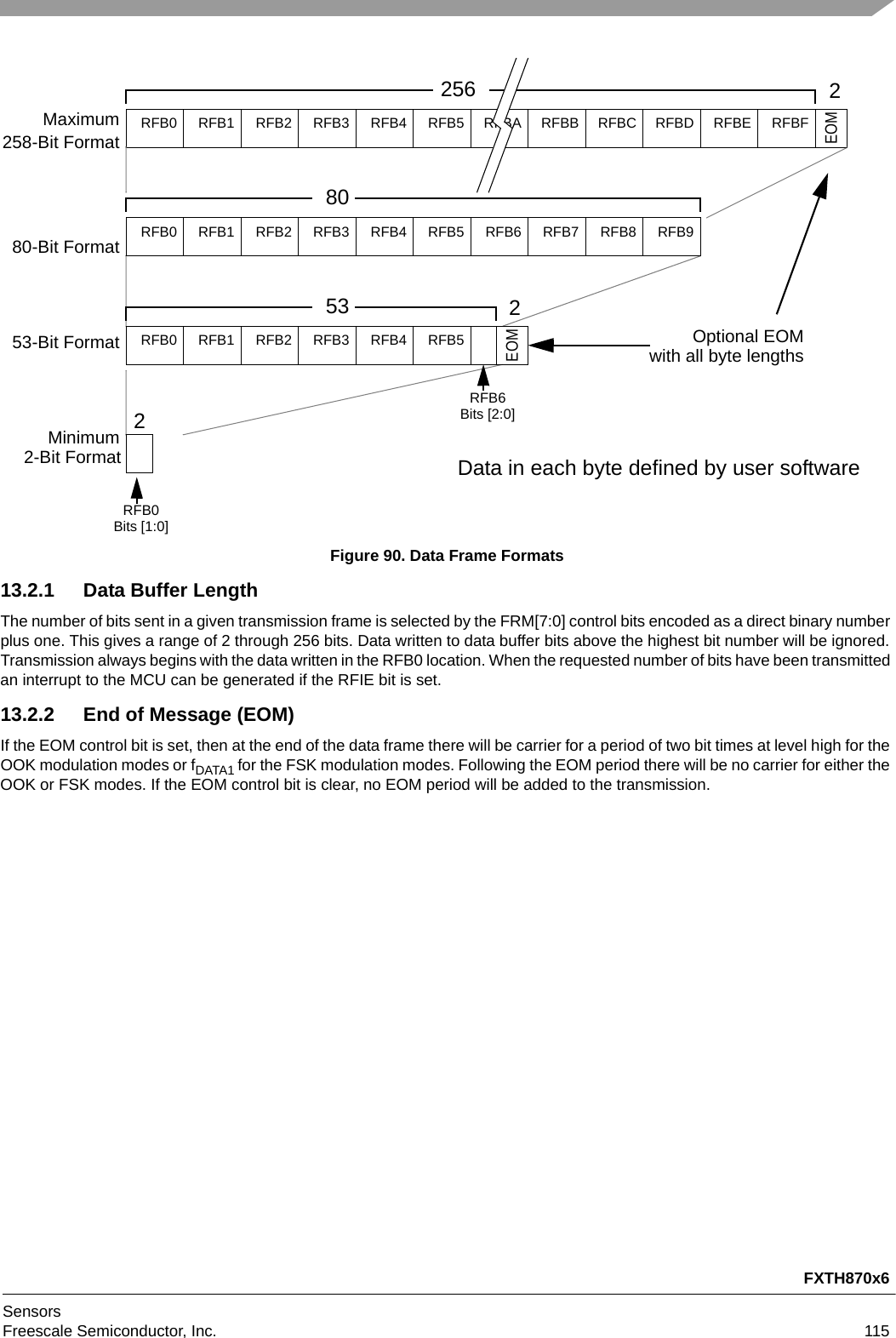 FXTH870x6SensorsFreescale Semiconductor, Inc. 115Figure 90. Data Frame Formats13.2.1 Data Buffer LengthThe number of bits sent in a given transmission frame is selected by the FRM[7:0] control bits encoded as a direct binary number plus one. This gives a range of 2 through 256 bits. Data written to data buffer bits above the highest bit number will be ignored. Transmission always begins with the data written in the RFB0 location. When the requested number of bits have been transmitted an interrupt to the MCU can be generated if the RFIE bit is set.13.2.2 End of Message (EOM)If the EOM control bit is set, then at the end of the data frame there will be carrier for a period of two bit times at level high for the OOK modulation modes or fDATA1 for the FSK modulation modes. Following the EOM period there will be no carrier for either the OOK or FSK modes. If the EOM control bit is clear, no EOM period will be added to the transmission.2EOM2562Maximum258-Bit Format80-Bit Format53-Bit Format2-Bit Format Data in each byte defined by user softwareOptional EOMRFB0 RFB1 RFB2 RFB3 RFB4 RFB5 RFBA RFBB RFBC RFBD RFBE RFBF80RFB0 RFB1 RFB2 RFB3 RFB4 RFB5 RFB6 RFB7 RFB8 RFB953RFB0 RFB1 RFB2 RFB3 RFB4 RFB5RFB62EOMBits [2:0]with all byte lengthsMinimumRFB0Bits [1:0]