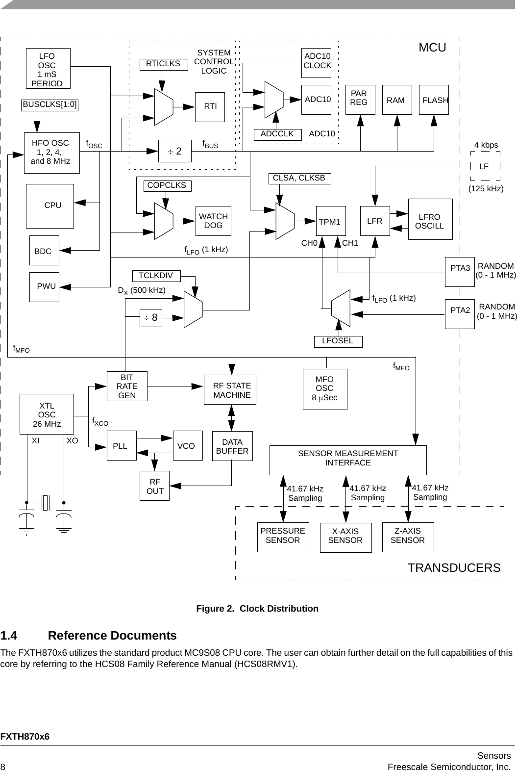 FXTH870x6Sensors8Freescale Semiconductor, Inc.Figure 2.  Clock Distribution1.4 Reference DocumentsThe FXTH870x6 utilizes the standard product MC9S08 CPU core. The user can obtain further detail on the full capabilities of this core by referring to the HCS08 Family Reference Manual (HCS08RMV1).RTISYSTEMCONTROLLOGIC 2HFO OSC1, 2, 4,  fOSC fBUSCPUBDCTPM1RAM FLASHLFRADC10MFOOSC8 SecPWUCLSA, CLKSBfLFO (1 kHz)XTLOSC26 MHzXI XO PLL VCOBITRATEDATABUFFERPRESSURESENSORTRANSDUCERSMCURTICLKSPARREGfMFOfXCOGENDX (500 kHz)LFOOSC1 mSPERIODSENSOR MEASUREMENTINTERFACEADC10CLOCKADCCLK ADC10BUSCLKS[1:0]WATCHDOGCOPCLKSZ-AXISSENSORLF4 kbps(125 kHz)RF STATEMACHINELFROOSCILL 8TCLKDIVLFOSELfMFOPTA3PTA2fLFO (1 kHz)CH0 CH1RANDOM(0 - 1 MHz)RANDOM(0 - 1 MHz)RFOUT 41.67 kHzSampling41.67 kHzSamplingand 8 MHzX-AXISSENSOR41.67 kHzSampling