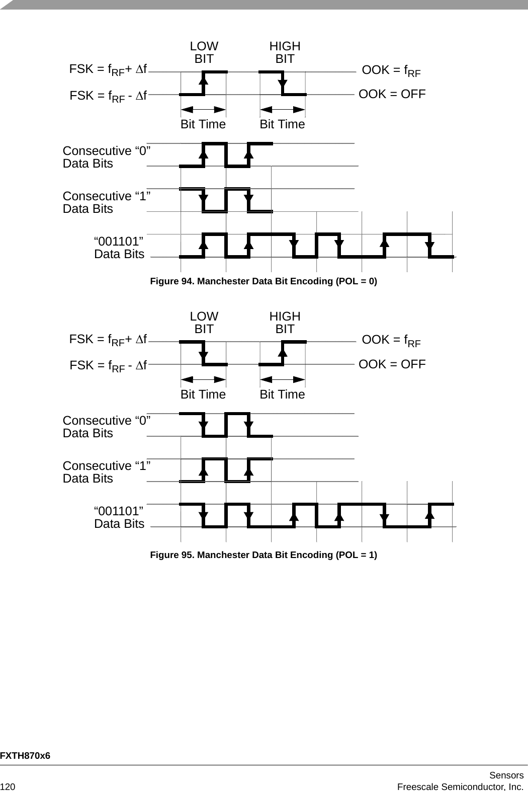 FXTH870x6Sensors120 Freescale Semiconductor, Inc.Figure 94. Manchester Data Bit Encoding (POL = 0)Figure 95. Manchester Data Bit Encoding (POL = 1)LOWBIT HIGHBITFSK = fRF+ fFSK = fRF - fBit TimeConsecutive “0”Data BitsConsecutive “1”Data Bits“001101”Data BitsOOK = fRF OOK = OFF Bit TimeLOWBIT HIGHBITFSK = fRF+ fFSK = fRF - fBit TimeConsecutive “0”Data BitsConsecutive “1”Data Bits“001101”Data BitsOOK = fRF OOK = OFF Bit Time