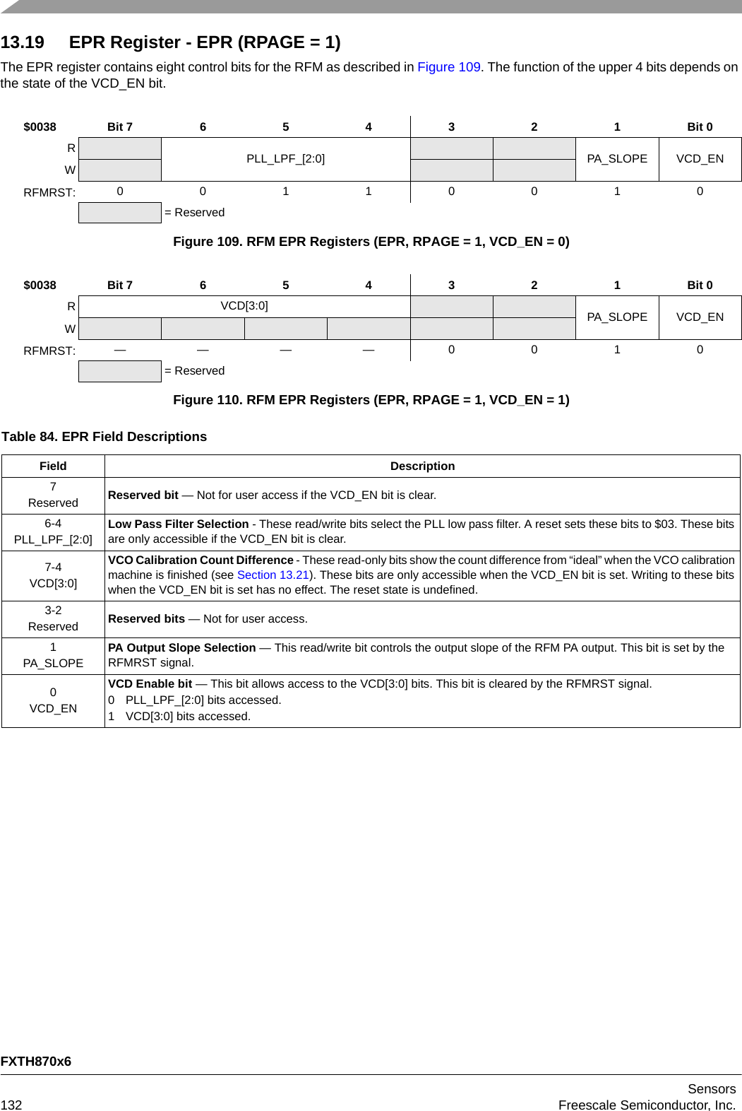 FXTH870x6Sensors132 Freescale Semiconductor, Inc.13.19 EPR Register - EPR (RPAGE = 1)The EPR register contains eight control bits for the RFM as described in Figure 109. The function of the upper 4 bits depends on the state of the VCD_EN bit.$0038 Bit 7 654321Bit 0RPLL_LPF_[2:0] PA_SLOPE VCD_ENWRFMRST: 00110010= ReservedFigure 109. RFM EPR Registers (EPR, RPAGE = 1, VCD_EN = 0)$0038 Bit 7 654321Bit 0RVCD[3:0] PA_SLOPE VCD_ENWRFMRST: ———— 0010= ReservedFigure 110. RFM EPR Registers (EPR, RPAGE = 1, VCD_EN = 1)Table 84. EPR Field DescriptionsField Description7Reserved Reserved bit — Not for user access if the VCD_EN bit is clear.6-4PLL_LPF_[2:0]Low Pass Filter Selection - These read/write bits select the PLL low pass filter. A reset sets these bits to $03. These bits are only accessible if the VCD_EN bit is clear.7-4VCD[3:0]VCO Calibration Count Difference - These read-only bits show the count difference from “ideal” when the VCO calibration machine is finished (see Section 13.21). These bits are only accessible when the VCD_EN bit is set. Writing to these bits when the VCD_EN bit is set has no effect. The reset state is undefined.3-2Reserved Reserved bits — Not for user access.1PA_SLOPEPA Output Slope Selection — This read/write bit controls the output slope of the RFM PA output. This bit is set by the RFMRST signal.0VCD_ENVCD Enable bit — This bit allows access to the VCD[3:0] bits. This bit is cleared by the RFMRST signal.0 PLL_LPF_[2:0] bits accessed.1 VCD[3:0] bits accessed.