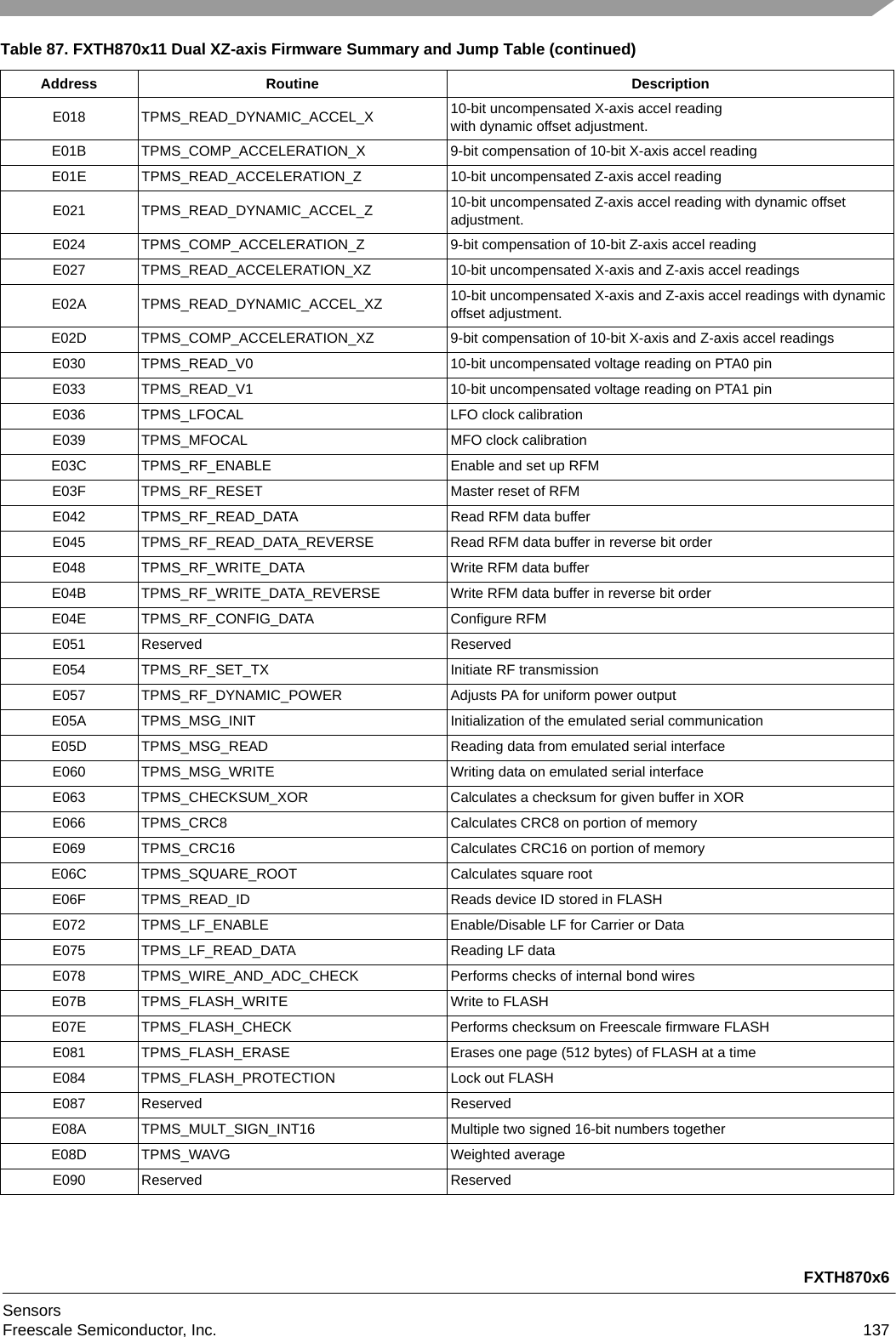 FXTH870x6SensorsFreescale Semiconductor, Inc. 137E018 TPMS_READ_DYNAMIC_ACCEL_X 10-bit uncompensated X-axis accel readingwith dynamic offset adjustment.E01B TPMS_COMP_ACCELERATION_X 9-bit compensation of 10-bit X-axis accel readingE01E TPMS_READ_ACCELERATION_Z 10-bit uncompensated Z-axis accel readingE021 TPMS_READ_DYNAMIC_ACCEL_Z 10-bit uncompensated Z-axis accel reading with dynamic offset adjustment.E024 TPMS_COMP_ACCELERATION_Z 9-bit compensation of 10-bit Z-axis accel readingE027 TPMS_READ_ACCELERATION_XZ 10-bit uncompensated X-axis and Z-axis accel readingsE02A TPMS_READ_DYNAMIC_ACCEL_XZ 10-bit uncompensated X-axis and Z-axis accel readings with dynamic offset adjustment.E02D TPMS_COMP_ACCELERATION_XZ 9-bit compensation of 10-bit X-axis and Z-axis accel readingsE030 TPMS_READ_V0 10-bit uncompensated voltage reading on PTA0 pinE033 TPMS_READ_V1 10-bit uncompensated voltage reading on PTA1 pinE036 TPMS_LFOCAL LFO clock calibrationE039 TPMS_MFOCAL MFO clock calibrationE03C TPMS_RF_ENABLE Enable and set up RFME03F TPMS_RF_RESET Master reset of RFME042 TPMS_RF_READ_DATA Read RFM data bufferE045 TPMS_RF_READ_DATA_REVERSE Read RFM data buffer in reverse bit orderE048 TPMS_RF_WRITE_DATA Write RFM data bufferE04B TPMS_RF_WRITE_DATA_REVERSE Write RFM data buffer in reverse bit orderE04E TPMS_RF_CONFIG_DATA Configure RFME051 Reserved ReservedE054 TPMS_RF_SET_TX Initiate RF transmissionE057 TPMS_RF_DYNAMIC_POWER Adjusts PA for uniform power outputE05A TPMS_MSG_INIT Initialization of the emulated serial communicationE05D TPMS_MSG_READ Reading data from emulated serial interfaceE060 TPMS_MSG_WRITE Writing data on emulated serial interfaceE063 TPMS_CHECKSUM_XOR Calculates a checksum for given buffer in XORE066 TPMS_CRC8 Calculates CRC8 on portion of memoryE069 TPMS_CRC16 Calculates CRC16 on portion of memoryE06C TPMS_SQUARE_ROOT Calculates square rootE06F TPMS_READ_ID Reads device ID stored in FLASHE072 TPMS_LF_ENABLE Enable/Disable LF for Carrier or DataE075 TPMS_LF_READ_DATA Reading LF dataE078 TPMS_WIRE_AND_ADC_CHECK Performs checks of internal bond wiresE07B TPMS_FLASH_WRITE Write to FLASHE07E TPMS_FLASH_CHECK Performs checksum on Freescale firmware FLASHE081 TPMS_FLASH_ERASE Erases one page (512 bytes) of FLASH at a timeE084 TPMS_FLASH_PROTECTION Lock out FLASHE087 Reserved ReservedE08A TPMS_MULT_SIGN_INT16 Multiple two signed 16-bit numbers togetherE08D TPMS_WAVG Weighted averageE090 Reserved ReservedTable 87. FXTH870x11 Dual XZ-axis Firmware Summary and Jump Table (continued)Address Routine Description