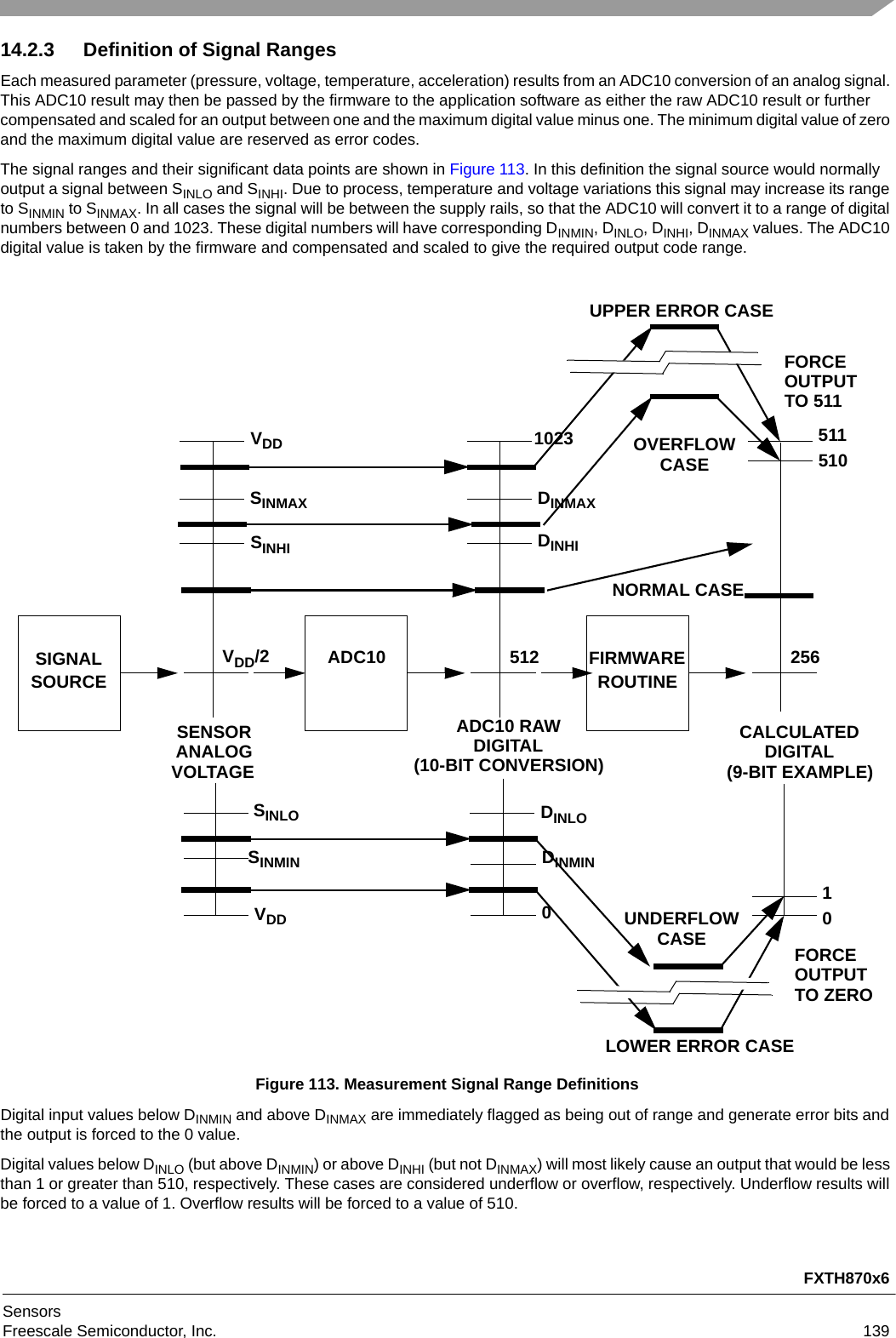 FXTH870x6SensorsFreescale Semiconductor, Inc. 13914.2.3 Definition of Signal RangesEach measured parameter (pressure, voltage, temperature, acceleration) results from an ADC10 conversion of an analog signal. This ADC10 result may then be passed by the firmware to the application software as either the raw ADC10 result or further compensated and scaled for an output between one and the maximum digital value minus one. The minimum digital value of zero and the maximum digital value are reserved as error codes.The signal ranges and their significant data points are shown in Figure 113. In this definition the signal source would normally output a signal between SINLO and SINHI. Due to process, temperature and voltage variations this signal may increase its range to SINMIN to SINMAX. In all cases the signal will be between the supply rails, so that the ADC10 will convert it to a range of digital numbers between 0 and 1023. These digital numbers will have corresponding DINMIN, DINLO, DINHI, DINMAX values. The ADC10 digital value is taken by the firmware and compensated and scaled to give the required output code range.Figure 113. Measurement Signal Range DefinitionsDigital input values below DINMIN and above DINMAX are immediately flagged as being out of range and generate error bits and the output is forced to the 0 value. Digital values below DINLO (but above DINMIN) or above DINHI (but not DINMAX) will most likely cause an output that would be less than 1 or greater than 510, respectively. These cases are considered underflow or overflow, respectively. Underflow results will be forced to a value of 1. Overflow results will be forced to a value of 510.SENSORANALOGADC10 RAWDIGITAL CALCULATEDDIGITAL(9-BIT EXAMPLE)(10-BIT CONVERSION)VOLTAGESIGNALSOURCEADC10 FIRMWAREROUTINE5115100125601023512VDD/2VDDVDDSINMAXSINHISINMINSINLODINMAXDINHIDINLODINMINNORMAL CASEUNDERFLOWLOWER ERROR CASEFORCEOUTPUTTO ZEROCASEOVERFLOWCASEFORCEOUTPUTTO 511UPPER ERROR CASE