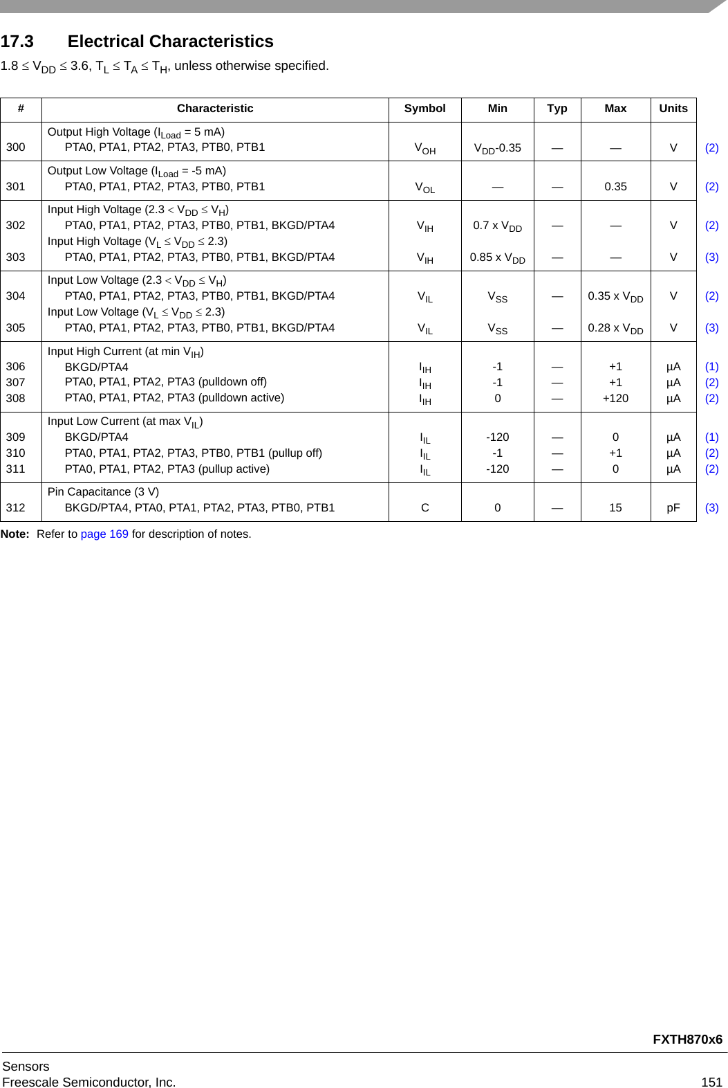 FXTH870x6SensorsFreescale Semiconductor, Inc. 15117.3 Electrical Characteristics1.8  VDD  3.6, TL  TA  TH, unless otherwise specified.Note: Refer to page 169 for description of notes.# Characteristic Symbol Min Typ Max Units300Output High Voltage (ILoad = 5 mA)PTA0, PTA1, PTA2, PTA3, PTB0, PTB1 VOH VDD-0.35 — — V (2)301Output Low Voltage (ILoad = -5 mA)PTA0, PTA1, PTA2, PTA3, PTB0, PTB1 VOL ——0.35V(2)302303Input High Voltage (2.3  VDD  VH)PTA0, PTA1, PTA2, PTA3, PTB0, PTB1, BKGD/PTA4Input High Voltage (VL  VDD  2.3)PTA0, PTA1, PTA2, PTA3, PTB0, PTB1, BKGD/PTA4VIHVIH0.7 x VDD0.85 x VDD————VV(2)(3)304305Input Low Voltage (2.3  VDD  VH)PTA0, PTA1, PTA2, PTA3, PTB0, PTB1, BKGD/PTA4Input Low Voltage (VL  VDD  2.3)PTA0, PTA1, PTA2, PTA3, PTB0, PTB1, BKGD/PTA4VILVILVSSVSS——0.35 x VDD0.28 x VDDVV(2)(3)306307308Input High Current (at min VIH)BKGD/PTA4PTA0, PTA1, PTA2, PTA3 (pulldown off)PTA0, PTA1, PTA2, PTA3 (pulldown active)IIHIIHIIH-1-10———+1+1+120µAµAµA(1)(2)(2)309310311Input Low Current (at max VIL)BKGD/PTA4PTA0, PTA1, PTA2, PTA3, PTB0, PTB1 (pullup off)PTA0, PTA1, PTA2, PTA3 (pullup active)IILIILIIL-120-1-120———0+10µAµAµA(1)(2)(2)312Pin Capacitance (3 V)BKGD/PTA4, PTA0, PTA1, PTA2, PTA3, PTB0, PTB1 C 0 — 15 pF (3)