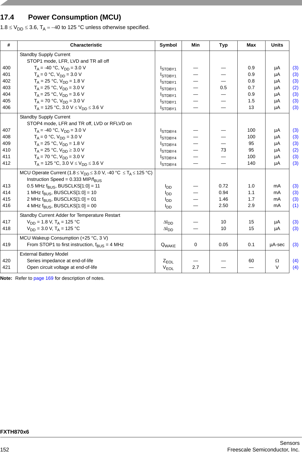 FXTH870x6Sensors152 Freescale Semiconductor, Inc.17.4 Power Consumption (MCU)1.8  VDD  3.6, TA 0 to 125 °C unless otherwise specified.Note: Refer to page 169 for description of notes.# Characteristic Symbol Min Typ Max Units400401402403404405406Standby Supply CurrentSTOP1 mode, LFR, LVD and TR all offTA = -40 °C, VDD = 3.0 VTA = 0 °C, VDD = 3.0 VTA = 25 °C, VDD = 1.8 VTA = 25 °C, VDD = 3.0 VTA = 25 °C, VDD = 3.6 VTA = 70 °C, VDD = 3.0 VTA = 125 °C, 3.0 V VDD 3.6 VISTDBY1ISTDBY1ISTDBY1ISTDBY1ISTDBY1ISTDBY1ISTDBY1——————————0.5———0.90.90.80.70.91.513µAµAµAµAµAµAµA(3)(3)(3)(2)(3)(3)(3)407408409410411412Standby Supply CurrentSTOP4 mode, LFR and TR off, LVD or RFLVD onTA = -40 °C, VDD = 3.0 VTA = 0 °C, VDD = 3.0 VTA = 25 °C, VDD = 1.8 VTA = 25 °C, VDD  3.0 VTA = 70 °C, VDD = 3.0 VTA = 125 °C, 3.0 V VDD 3.6 VISTDBY4ISTDBY4ISTDBY4ISTDBY4ISTDBY4ISTDBY4—————————73——1001009595100140µAµAµAµAµAµA(3)(3)(3)(2)(3)(3)413414415416MCU Operate Current (1.8  VDD  3.0 V, -40 °C   TA  125 °C)Instruction Speed = 0.333 MIP/fBUS0.5 MHz fBUS, BUSCLKS[1:0] = 111 MHz fBUS, BUSCLKS[1:0] = 102 MHz fBUS, BUSCLKS[1:0] = 014 MHz fBUS, BUSCLKS[1:0] = 00IDDIDDIDDIDD————0.720.941.462.501.01.11.72.9mAmAmAmA(3)(3)(3)(1)417418Standby Current Adder for Temperature RestartVDD = 1.8 V, TA = 125 °CVDD = 3.0 V, TA = 125 °CIDDIDD——10101515µAµA(3)(3)419MCU Wakeup Consumption (+25 °C, 3 V)From STOP1 to first instruction, fBUS = 4 MHz QWAKE 0 0.05 0.1 µA-sec (3)420421External Battery ModelSeries impedance at end-of-lifeOpen circuit voltage at end-of-lifeZEOLVEOL—2.7——60—V(4)(4)