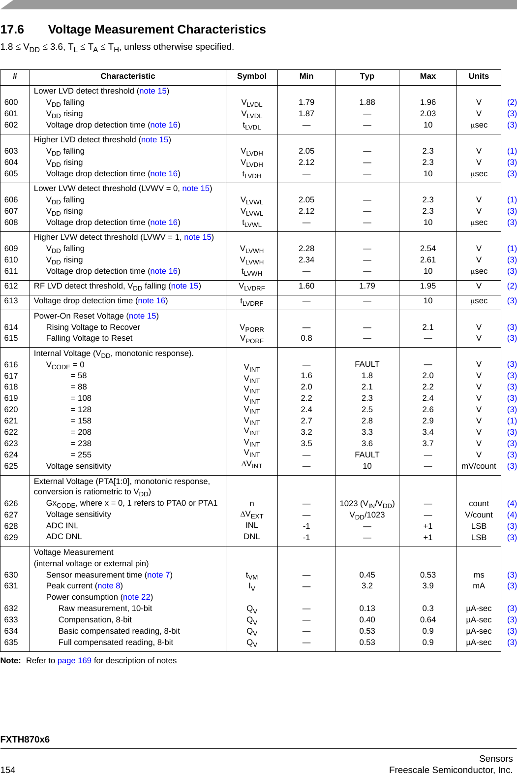 FXTH870x6Sensors154 Freescale Semiconductor, Inc.17.6 Voltage Measurement Characteristics1.8  VDD  3.6, TL  TA  TH, unless otherwise specified.Note: Refer to page 169 for description of notes# Characteristic Symbol Min Typ Max Units600601602Lower LVD detect threshold (note 15)VDD fallingVDD risingVoltage drop detection time (note 16)VLVDLVLVDLtLVDL1.791.87—1.88——1.962.0310VVsec(2)(3)(3)603604605Higher LVD detect threshold (note 15)VDD fallingVDD risingVoltage drop detection time (note 16)VLVDHVLVDHtLVDH2.052.12————2.32.310VVsec(1)(3)(3)606607608Lower LVW detect threshold (LVWV = 0, note 15)VDD fallingVDD risingVoltage drop detection time (note 16)VLVWLVLVWLtLVWL2.052.12————2.32.310VVsec(1)(3)(3)609610611Higher LVW detect threshold (LVWV = 1, note 15)VDD fallingVDD risingVoltage drop detection time (note 16)VLVWHVLVWHtLVWH2.282.34————2.542.6110VVsec(1)(3)(3)612 RF LVD detect threshold, VDD falling (note 15)VLVDRF 1.60 1.79 1.95 V (2)613 Voltage drop detection time (note 16)tLVDRF ——10sec (3)614615Power-On Reset Voltage (note 15)Rising Voltage to RecoverFalling Voltage to ResetVPORRVPORF—0.8——2.1—VV(3)(3)616617618619620621622623624625Internal Voltage (VDD, monotonic response).VCODE = 0 = 58 = 88 = 108 = 128= 158= 208= 238 = 255Voltage sensitivityVINTVINTVINTVINTVINTVINTVINTVINTVINTVINT—1.62.02.22.42.73.23.5——FAULT1.82.12.32.52.83.33.6FAULT10—2.02.22.42.62.93.43.7——VVVVVVVVVmV/count(3)(3)(3)(3)(3)(1)(3)(3)(3)(3)626627628629External Voltage (PTA[1:0], monotonic response, conversion is ratiometric to VDD)GxCODE, where x = 0, 1 refers to PTA0 or PTA1Voltage sensitivityADC INLADC DNLnVEXTINLDNL——-1-11023 (VIN/VDD)VDD/1023————+1+1countV/countLSBLSB(4)(4)(3)(3)630631632633634635Voltage Measurement(internal voltage or external pin)Sensor measurement time (note 7)Peak current (note 8)Power consumption (note 22)Raw measurement, 10-bitCompensation, 8-bitBasic compensated reading, 8-bitFull compensated reading, 8-bittVMIVQVQVQVQV——————0.453.20.130.400.530.530.533.90.30.640.90.9msmAµA-secµA-secµA-secµA-sec(3)(3)(3)(3)(3)(3)