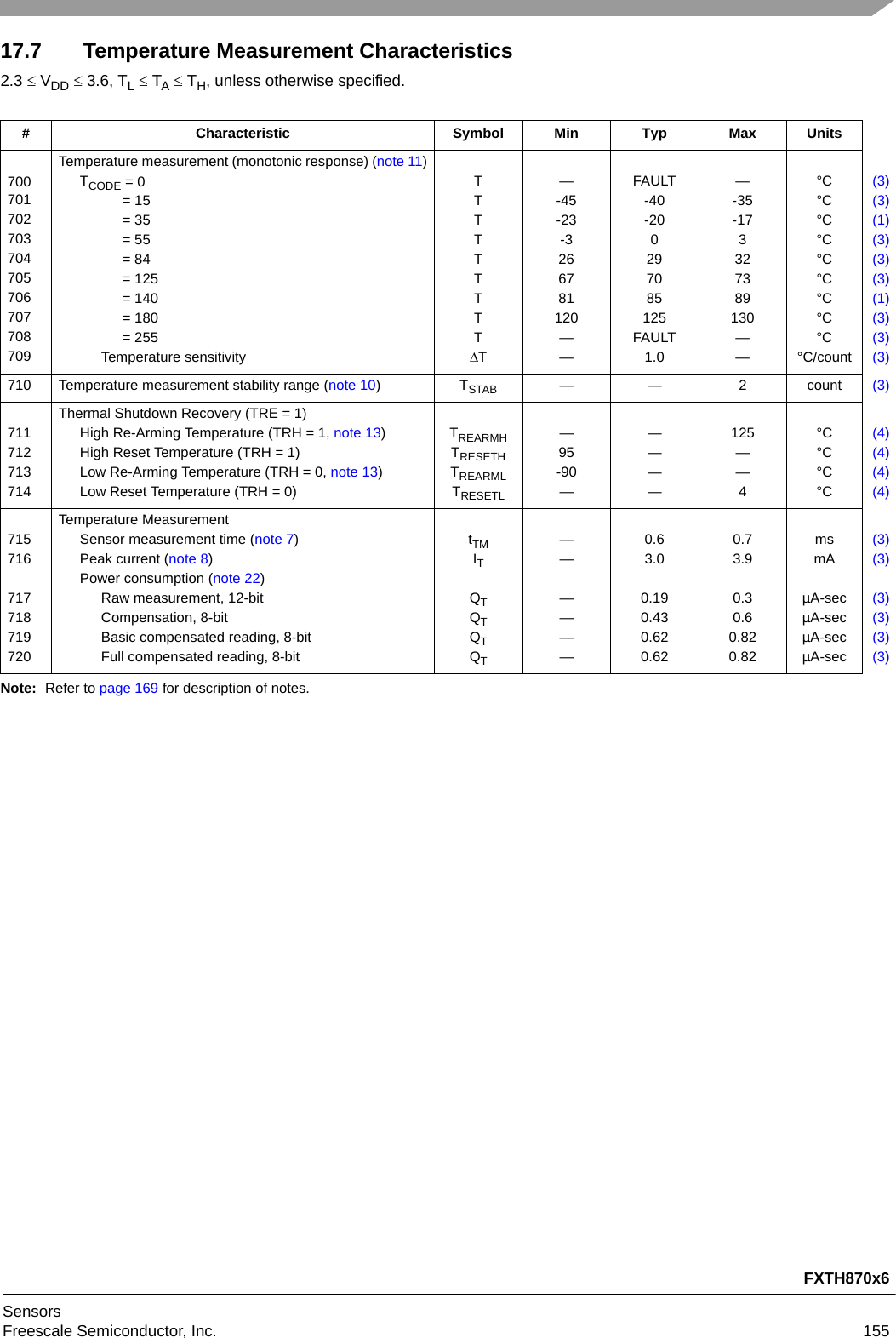 FXTH870x6SensorsFreescale Semiconductor, Inc. 15517.7 Temperature Measurement Characteristics2.3  VDD  3.6, TL  TA  TH, unless otherwise specified.Note: Refer to page 169 for description of notes.# Characteristic Symbol Min Typ Max Units700701702703704705706707708709Temperature measurement (monotonic response) (note 11)TCODE = 0= 15= 35= 55= 84= 125= 140= 180= 255Temperature sensitivityTTTTTTTTTT—-45-23-3266781120——FAULT-40-200297085125FAULT1.0—-35-173327389130——°C°C°C°C°C°C°C°C°C°C/count(3)(3)(1)(3)(3)(3)(1)(3)(3)(3)710 Temperature measurement stability range (note 10)TSTAB — — 2 count (3)711712713714Thermal Shutdown Recovery (TRE = 1)High Re-Arming Temperature (TRH = 1, note 13)High Reset Temperature (TRH = 1)Low Re-Arming Temperature (TRH = 0, note 13)Low Reset Temperature (TRH = 0)TREARMHTRESETHTREARMLTRESETL—95-90—————125——4°C°C°C°C(4)(4)(4)(4)715716717718719720Temperature MeasurementSensor measurement time (note 7)Peak current (note 8)Power consumption (note 22)Raw measurement, 12-bitCompensation, 8-bitBasic compensated reading, 8-bitFull compensated reading, 8-bittTMITQTQTQTQT——————0.63.00.190.430.620.620.73.90.30.60.820.82msmAµA-secµA-secµA-secµA-sec(3)(3)(3)(3)(3)(3)