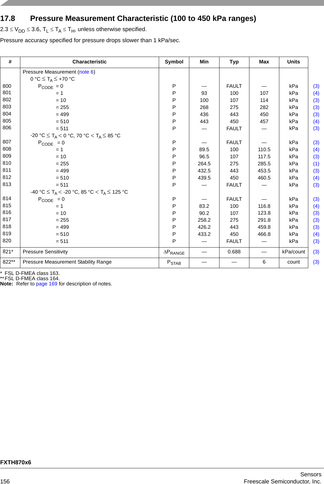 FXTH870x6Sensors156 Freescale Semiconductor, Inc.17.8 Pressure Measurement Characteristic (100 to 450 kPa ranges)2.3  VDD  3.6, TL  TA  TH, unless otherwise specified.Pressure accuracy specified for pressure drops slower than 1 kPa/sec. * FSL D-FMEA class 163.**FSL D-FMEA class 164.Note: Refer to page 169 for description of notes.# Characteristic Symbol Min Typ Max Units800801802803804805806807808809810811812813814815816817818819820Pressure Measurement (note 6)0 °C TA +70 °CPCODE = 0= 1= 10= 255= 499= 510= 511-20 °C TA 0 °C, 70 °C TA 85 °CPCODE  = 0= 1= 10= 255= 499= 510= 511-40 °C TA -20 °C, 85 °C TA 125 °CPCODE  = 0= 1= 10= 255= 499= 510= 511PPPPPPPPPPPPPPPPPPPPP—93100268436443——89.596.5264.5432.5439.5——83.290.2258.2426.2433.2—FAULT100107275443450FAULTFAULT100107275443450FAULTFAULT100107275443450FAULT—107114282450457——110.5117.5285.5453.5460.5——116.8123.8291.8459.8466.8—kPakPakPakPakPakPakPakPakPakPakPakPakPakPakPakPakPakPakPakPakPa(3)(4)(3)(3)(3)(4)(3)(3)(4)(3)(1)(3)(4)(3)(3)(4)(3)(3)(3)(4)(3)821* Pressure Sensitivity  PRANGE — 0.688 — kPa/count (3)822** Pressure Measurement Stability Range PSTAB — — 6 count (3)