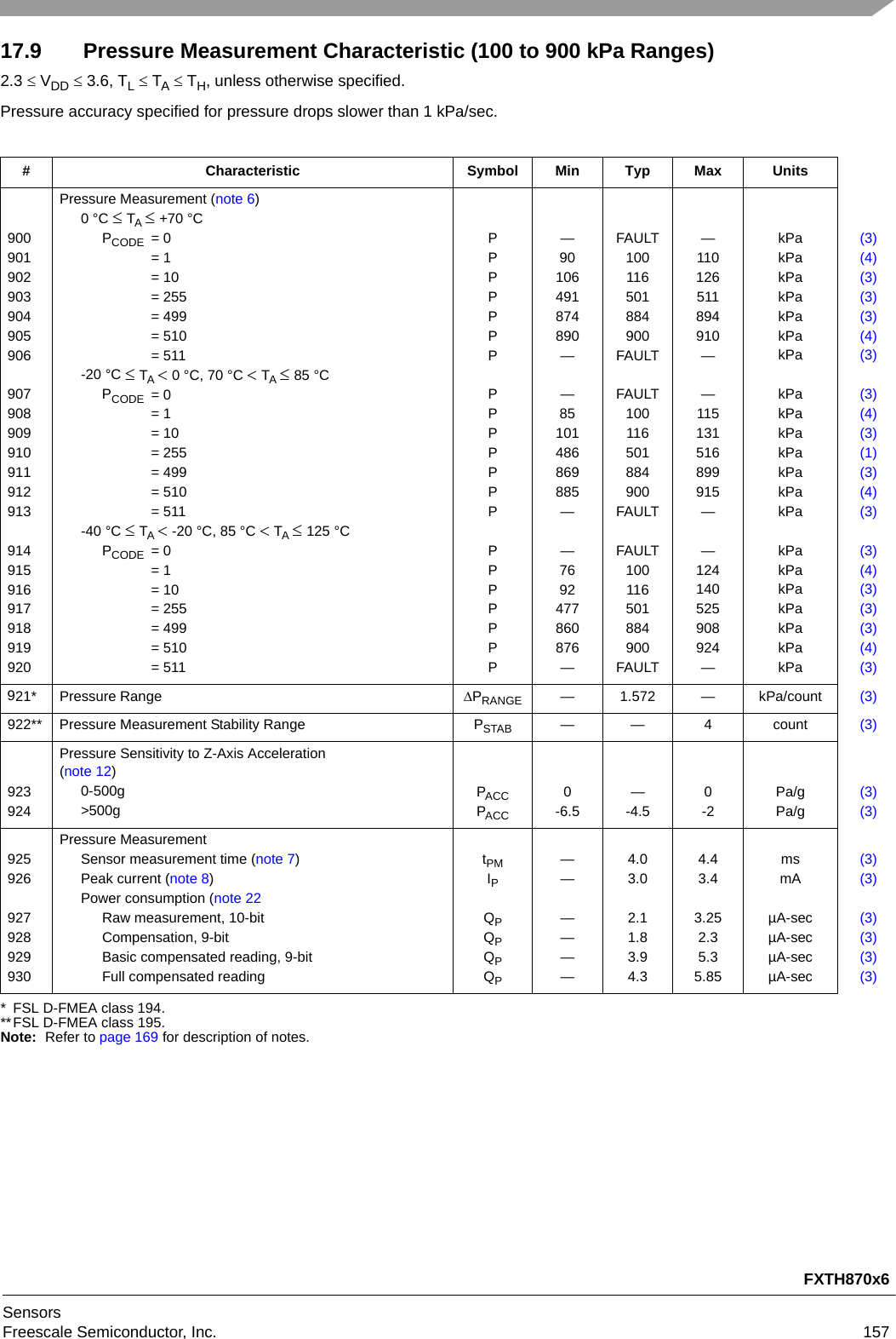 FXTH870x6SensorsFreescale Semiconductor, Inc. 15717.9 Pressure Measurement Characteristic (100 to 900 kPa Ranges)2.3  VDD  3.6, TL  TA  TH, unless otherwise specified.Pressure accuracy specified for pressure drops slower than 1 kPa/sec.* FSL D-FMEA class 194.**FSL D-FMEA class 195.Note: Refer to page 169 for description of notes.# Characteristic Symbol Min Typ Max Units900901902903904905906907908909910911912913914915916917918919920Pressure Measurement (note 6)0 °C TA +70 °CPCODE = 0= 1= 10= 255= 499= 510= 511-20 °C TA 0 °C, 70 °C TA 85 °CPCODE = 0= 1= 10= 255= 499= 510= 511-40 °C TA -20 °C, 85 °C TA 125 °CPCODE = 0= 1= 10= 255= 499= 510= 511PPPPPPPPPPPPPPPPPPPPP—90106491874890——85101486869885——7692477860876—FAULT100116501884900FAULTFAULT100116501884900FAULTFAULT100116501884900FAULT—110126511894910——115131516899915——124140525908924—kPakPakPakPakPakPakPakPakPakPakPakPakPakPakPakPakPakPakPakPakPa(3)(4)(3)(3)(3)(4)(3)(3)(4)(3)(1)(3)(4)(3)(3)(4)(3)(3)(3)(4)(3)921* Pressure Range PRANGE — 1.572 — kPa/count (3)922** Pressure Measurement Stability Range PSTAB — — 4 count (3)923924Pressure Sensitivity to Z-Axis Acceleration(note 12)0-500g&gt;500gPACCPACC0-6.5—-4.50-2Pa/gPa/g(3)(3)925926927928929930Pressure MeasurementSensor measurement time (note 7)Peak current (note 8)Power consumption (note 22Raw measurement, 10-bitCompensation, 9-bitBasic compensated reading, 9-bitFull compensated readingtPMIPQPQPQPQP——————4.03.02.11.83.94.34.43.43.252.35.35.85msmAµA-secµA-secµA-secµA-sec(3)(3)(3)(3)(3)(3)