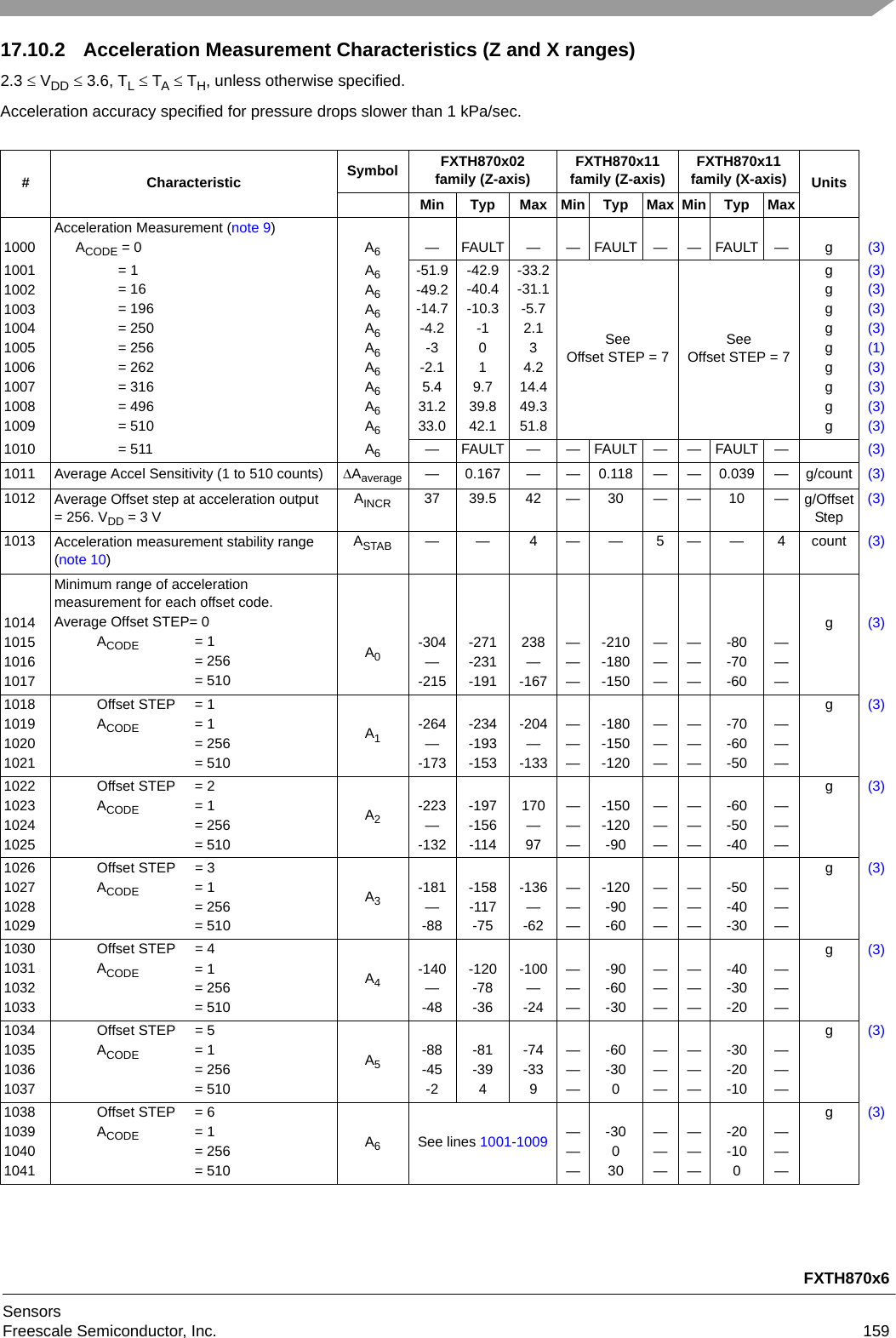 FXTH870x6SensorsFreescale Semiconductor, Inc. 15917.10.2 Acceleration Measurement Characteristics (Z and X ranges) 2.3  VDD  3.6, TL  TA  TH, unless otherwise specified.Acceleration accuracy specified for pressure drops slower than 1 kPa/sec. # Characteristic Symbol FXTH870x02family (Z-axis) FXTH870x11family (Z-axis) FXTH870x11family (X-axis) UnitsMin Typ Max Min Typ Max Min Typ Max1000Acceleration Measurement (note 9)ACODE = 0 A6— FAULT — — FAULT — — FAULT — g (3)100110021003100410051006100710081009= 1= 16= 196= 250= 256= 262= 316= 496= 510A6A6A6A6A6A6A6A6A6-51.9-49.2-14.7-4.2-3-2.15.431.233.0-42.9-40.4-10.3-1019.739.842.1-33.2-31.1-5.72.134.214.449.351.8SeeOffset STEP = 7SeeOffset STEP = 7ggggggggg(3)(3)(3)(3)(1)(3)(3)(3)(3)1010 = 511 A6— FAULT — — FAULT — — FAULT — (3)1011 Average Accel Sensitivity (1 to 510 counts) Aaverage — 0.167 — — 0.118 — — 0.039 — g/count (3)1012 Average Offset step at acceleration output = 256. VDD = 3 VAINCR 37 39.5 42 — 30 — — 10 — g/OffsetStep(3)1013 Acceleration measurement stability range (note 10)ASTAB — — 4 — — 5 — — 4 count (3)1014101510161017Minimum range of accelerationmeasurement for each offset code.Average Offset STEP= 0ACODE = 1= 256= 510A0-304—-215-271-231-191238—-167———-210-180-150——————-80-70-60———g(3)1018101910201021Offset STEP = 1ACODE = 1= 256= 510A1-264—-173-234-193-153-204—-133———-180-150-120——————-70-60-50———g(3)1022102310241025Offset STEP = 2ACODE = 1= 256= 510A2-223—-132-197-156-114170—97———-150-120-90——————-60-50-40———g(3)1026102710281029Offset STEP = 3ACODE = 1= 256= 510A3-181—-88-158-117-75-136—-62———-120-90-60——————-50-40-30———g(3)1030103110321033Offset STEP = 4ACODE = 1= 256= 510A4-140—-48-120-78-36-100—-24———-90-60-30——————-40-30-20———g(3)1034103510361037Offset STEP = 5ACODE = 1= 256= 510A5-88-45-2-81-394-74-339———-60-300——————-30-20-10———g(3)1038103910401041Offset STEP = 6 ACODE = 1= 256= 510A6See lines 1001-1009 ———-30030——————-20-100———g(3)