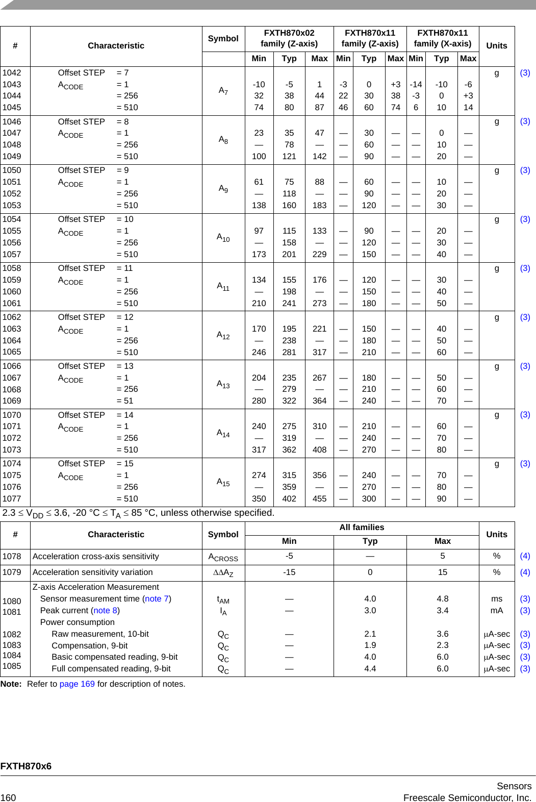 FXTH870x6Sensors160 Freescale Semiconductor, Inc.Note: Refer to page 169 for description of notes.1042104310441045Offset STEP = 7ACODE = 1= 256= 510A7-103274-5388014487-3224603060+33874-14-36-10010-6+314g(3)1046104710481049Offset STEP = 8ACODE = 1= 256= 510A823—100357812147—142———306090——————01020———g(3)1050105110521053Offset STEP = 9ACODE = 1= 256= 510A961—1387511816088—183———6090120——————102030———g(3)1054105510561057Offset STEP = 10ACODE = 1= 256= 510A10 97—173115158201133—229———90120150——————203040———g(3)1058105910601061Offset STEP = 11ACODE = 1= 256= 510A11 134—210155198241176—273———120150180——————304050———g(3)1062106310641065Offset STEP = 12ACODE = 1= 256= 510A12 170—246195238281221—317———150180210——————405060———g(3)1066106710681069Offset STEP = 13ACODE = 1= 256= 51A13 204—280235279322267—364———180210240——————506070———g(3)1070107110721073Offset STEP = 14ACODE = 1= 256= 510A14 240—317275319362310—408———210240270——————607080———g(3)1074107510761077Offset STEP = 15ACODE = 1= 256= 510A15 274—350315359402356—455———240270300——————708090———g(3)2.3  VDD  3.6, -20 °C  TA  85 °C, unless otherwise specified.# Characteristic Symbol All families UnitsMin Typ Max1078 Acceleration cross-axis sensitivity  ACROSS -5 — 5 % (4)1079 Acceleration sensitivity variation AZ-15 0 15 % (4)108010811082108310841085Z-axis Acceleration MeasurementSensor measurement time (note 7)Peak current (note 8)Power consumptionRaw measurement, 10-bitCompensation, 9-bitBasic compensated reading, 9-bitFull compensated reading, 9-bittAMIAQCQCQCQC——————4.03.02.11.94.04.44.83.43.62.36.06.0msmAA-secA-secA-secA-sec(3)(3)(3)(3)(3)(3)# Characteristic Symbol FXTH870x02family (Z-axis) FXTH870x11family (Z-axis) FXTH870x11family (X-axis) UnitsMin Typ Max Min Typ Max Min Typ Max