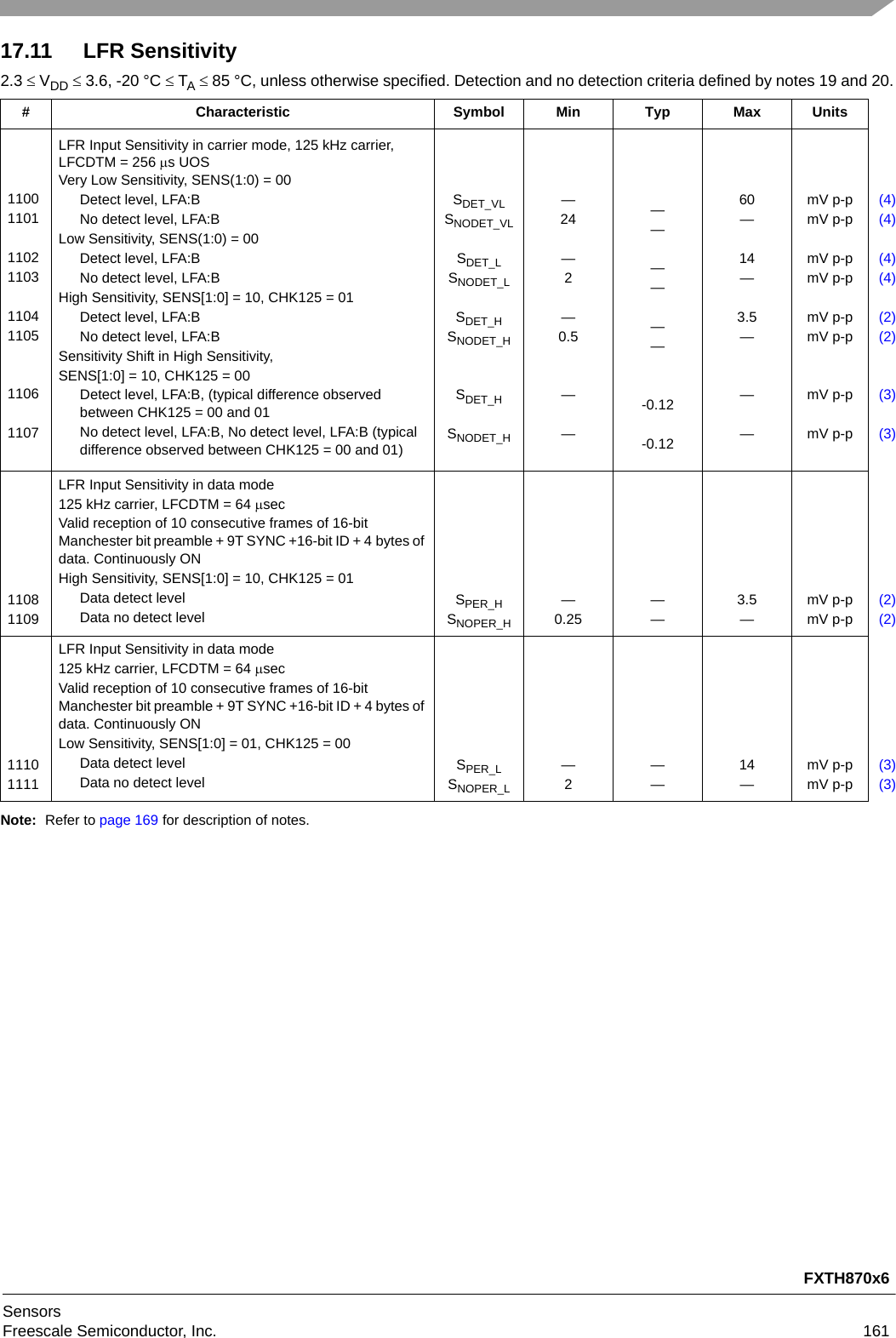 FXTH870x6SensorsFreescale Semiconductor, Inc. 16117.11 LFR Sensitivity2.3  VDD  3.6, -20 °C  TA  85 °C, unless otherwise specified. Detection and no detection criteria defined by notes 19 and 20.Note: Refer to page 169 for description of notes.# Characteristic Symbol Min Typ Max Units11001101110211031104110511061107LFR Input Sensitivity in carrier mode, 125 kHz carrier, LFCDTM = 256 s UOSVery Low Sensitivity, SENS(1:0) = 00Detect level, LFA:B No detect level, LFA:BLow Sensitivity, SENS(1:0) = 00Detect level, LFA:BNo detect level, LFA:BHigh Sensitivity, SENS[1:0] = 10, CHK125 = 01Detect level, LFA:BNo detect level, LFA:BSensitivity Shift in High Sensitivity, SENS[1:0] = 10, CHK125 = 00Detect level, LFA:B, (typical difference observedbetween CHK125 = 00 and 01No detect level, LFA:B, No detect level, LFA:B (typical difference observed between CHK125 = 00 and 01)SDET_VLSNODET_VLSDET_LSNODET_LSDET_HSNODET_HSDET_HSNODET_H—24—2—0.5————————-0.12-0.1260—14—3.5———mV p-pmV p-pmV p-pmV p-pmV p-pmV p-pmV p-pmV p-p(4)(4)(4)(4)(2)(2)(3)(3)11081109LFR Input Sensitivity in data mode125 kHz carrier, LFCDTM = 64 secValid reception of 10 consecutive frames of 16-bit Manchester bit preamble + 9T SYNC +16-bit ID + 4 bytes of data. Continuously ONHigh Sensitivity, SENS[1:0] = 10, CHK125 = 01Data detect levelData no detect levelSPER_HSNOPER_H—0.25——3.5—mV p-pmV p-p(2)(2)11101111LFR Input Sensitivity in data mode125 kHz carrier, LFCDTM = 64 secValid reception of 10 consecutive frames of 16-bit Manchester bit preamble + 9T SYNC +16-bit ID + 4 bytes of data. Continuously ONLow Sensitivity, SENS[1:0] = 01, CHK125 = 00Data detect levelData no detect levelSPER_LSNOPER_L—2——14—mV p-pmV p-p(3)(3)