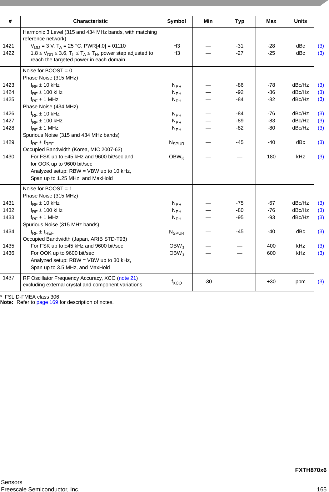 FXTH870x6SensorsFreescale Semiconductor, Inc. 165* FSL D-FMEA class 306.Note: Refer to page 169 for description of notes.14211422Harmonic 3 Level (315 and 434 MHz bands, with matching reference network)VDD = 3 V, TA = 25 °C, PWR[4:0] = 011101.8  VDD  3.6, TL  TA  TH, power step adjusted toreach the targeted power in each domainH3H3——-31-27-28-25dBcdBc(3)(3)14231424142514261427142814291430Noise for BOOST = 0Phase Noise (315 MHz)fRF  10 kHzfRF  100 kHzfRF  1 MHzPhase Noise (434 MHz)fRF  10 kHzfRF  100 kHzfRF  1 MHzSpurious Noise (315 and 434 MHz bands)fRF fREFOccupied Bandwidth (Korea, MIC 2007-63)For FSK up to 45 kHz and 9600 bit/sec andfor OOK up to 9600 bit/secAnalyzed setup: RBW = VBW up to 10 kHz,Span up to 1.25 MHz, and MaxHoldNPHNPHNPHNPHNPHNPHNSPUROBWK————————-86-92-84-84-89-82-45—-78-86-82-76-83-80-40180dBc/HzdBc/HzdBc/HzdBc/HzdBc/HzdBc/HzdBckHz(3)(3)(3)(3)(3)(3)(3)(3)143114321433143414351436Noise for BOOST = 1Phase Noise (315 MHz)fRF  10 kHzfRF  100 kHzfRF  1 MHzSpurious Noise (315 MHz bands)fRF fREFOccupied Bandwidth (Japan, ARIB STD-T93)For FSK up to 45 kHz and 9600 bit/sec For OOK up to 9600 bit/secAnalyzed setup: RBW = VBW up to 30 kHz,Span up to 3.5 MHz, and MaxHoldNPHNPHNPHNSPUROBWJOBWJ——————-75-80-95-45——-67-76-93-40400600dBc/HzdBc/HzdBc/HzdBckHzkHz(3)(3)(3)(3)(3)(3)1437 RF Oscillator Frequency Accuracy, XCO (note 21) excluding external crystal and component variations fXCO -30 — +30 ppm (3)# Characteristic Symbol Min Typ Max Units