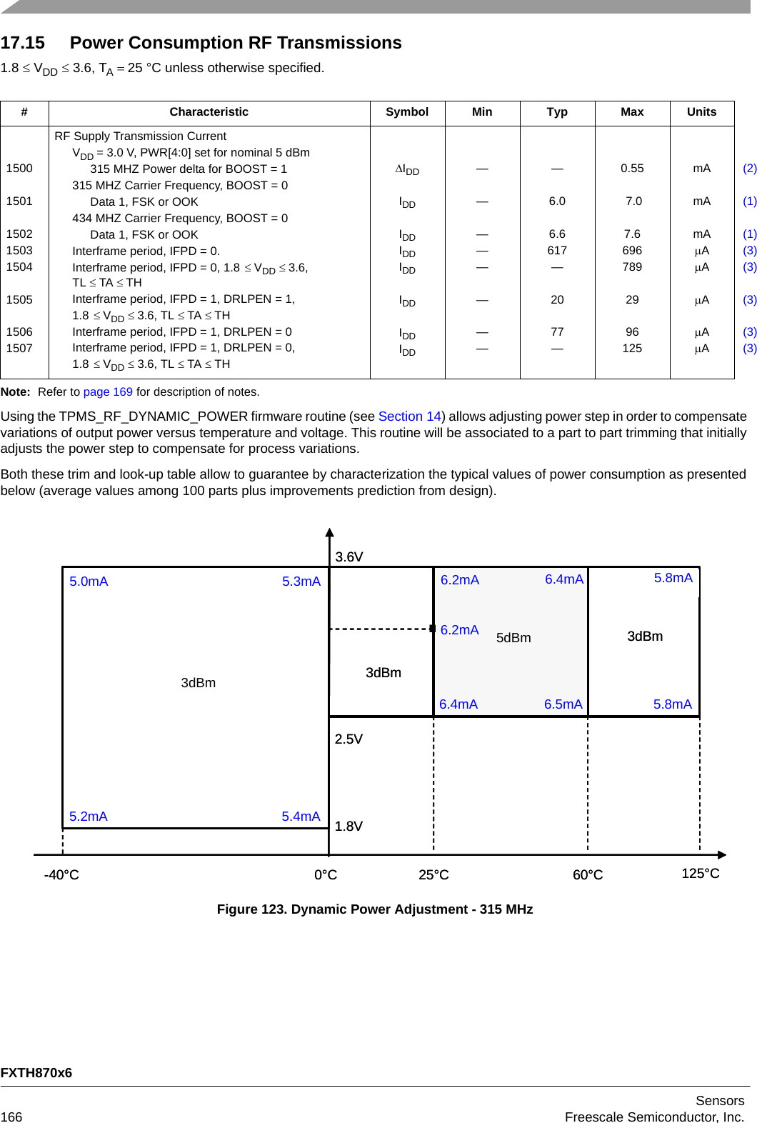 FXTH870x6Sensors166 Freescale Semiconductor, Inc.17.15 Power Consumption RF Transmissions1.8  VDD  3.6, TA 25 °C unless otherwise specified.Note: Refer to page 169 for description of notes.Using the TPMS_RF_DYNAMIC_POWER firmware routine (see Section 14) allows adjusting power step in order to compensate variations of output power versus temperature and voltage. This routine will be associated to a part to part trimming that initially adjusts the power step to compensate for process variations.Both these trim and look-up table allow to guarantee by characterization the typical values of power consumption as presented below (average values among 100 parts plus improvements prediction from design).Figure 123. Dynamic Power Adjustment - 315 MHz# Characteristic Symbol Min Typ Max Units15001501150215031504150515061507RF Supply Transmission CurrentVDD = 3.0 V, PWR[4:0] set for nominal 5 dBm315 MHZ Power delta for BOOST = 1315 MHZ Carrier Frequency, BOOST = 0Data 1, FSK or OOK434 MHZ Carrier Frequency, BOOST = 0Data 1, FSK or OOKInterframe period, IFPD = 0. Interframe period, IFPD = 0, 1.8 VDD 3.6,TL TA THInterframe period, IFPD = 1, DRLPEN = 1,1.8 VDD 3.6, TL TA THInterframe period, IFPD = 1, DRLPEN = 0Interframe period, IFPD = 1, DRLPEN = 0, 1.8 VDD 3.6, TL TA THIDDIDDIDDIDDIDDIDDIDDIDD—————————6.06.6617—2077—0.55 7.07.66967892996125mAmAmAAAAAA(2)(1)(1)(3)(3)(3)(3)(3) 3dBm5dBm-40°C 125°C25°C 60°C0°C1.8V2.5V3.6V3dBm3dBm.3V5.3mA 5.5mA5.3mA 5.5mA 6mA 6.2mA6.6mA6.3mA5.8mA5.7mA6mA3dBm5dBm-40°C 125°C25°C 60°C0°C1.8V2.5V3.6V3dBm3dBm.3V5.3mA 5.5mA5.3mA 5.5mA 6mA 6.2mA6.6mA6.3mA5.8mA5.7mA6mA3dBm5.0mA 5.3mA 6.2mA 6.4mA5dBm5.2mA 5.4mA6.2mA6.4mA 6.5mA 5.8mA5.8mA