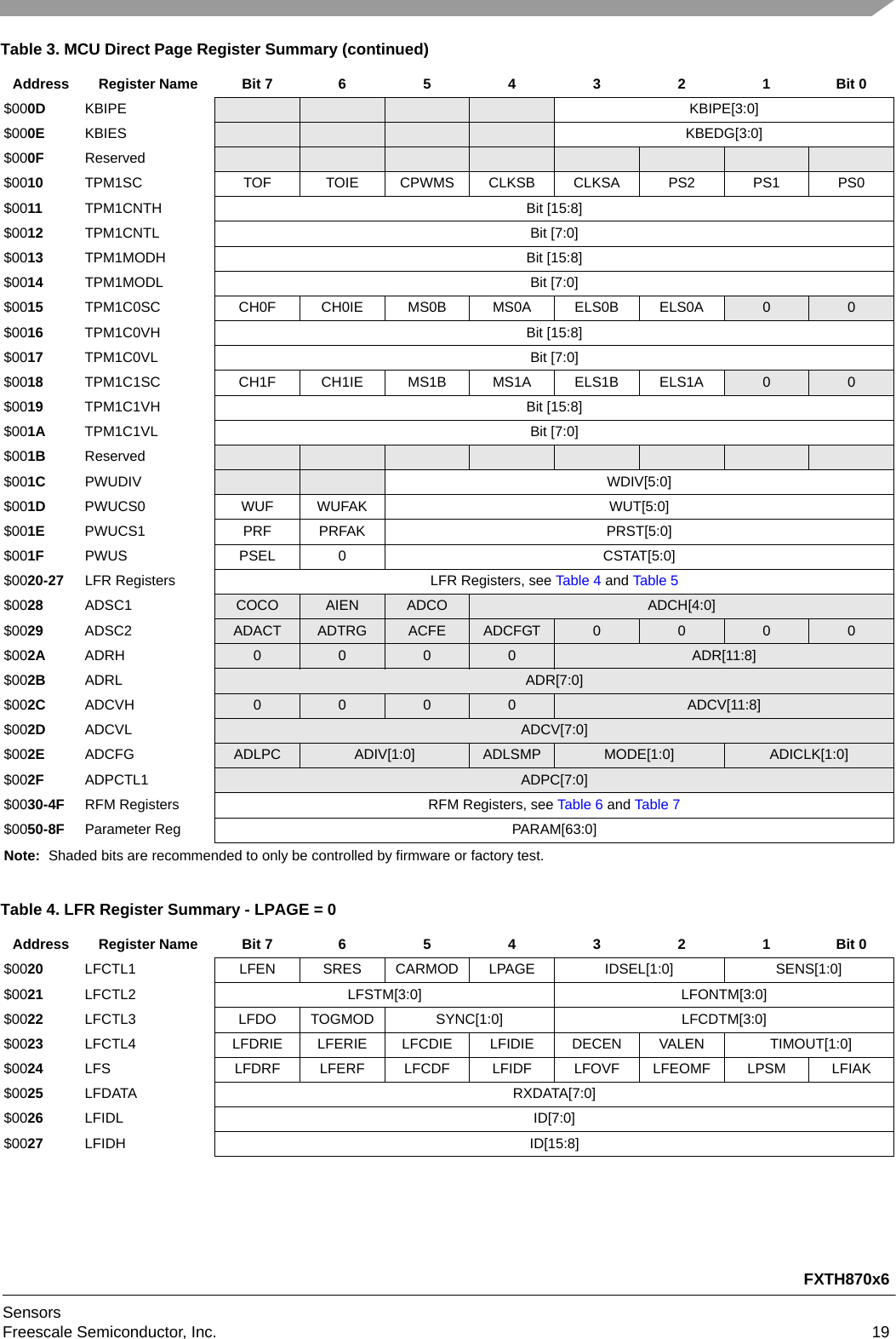 FXTH870x6SensorsFreescale Semiconductor, Inc. 19$000D KBIPE KBIPE[3:0]$000E KBIES KBEDG[3:0]$000F Reserved$0010 TPM1SC TOF TOIE CPWMS CLKSB CLKSA PS2 PS1 PS0$0011 TPM1CNTH Bit [15:8]$0012 TPM1CNTL Bit [7:0]$0013 TPM1MODH Bit [15:8]$0014 TPM1MODL Bit [7:0]$0015 TPM1C0SC CH0F CH0IE MS0B MS0A ELS0B ELS0A 0 0$0016 TPM1C0VH Bit [15:8]$0017 TPM1C0VL Bit [7:0]$0018 TPM1C1SC CH1F CH1IE MS1B MS1A ELS1B ELS1A 0 0$0019 TPM1C1VH Bit [15:8]$001A TPM1C1VL Bit [7:0]$001B Reserved$001C PWUDIV WDIV[5:0]$001D PWUCS0 WUF WUFAK WUT[5:0]$001E PWUCS1 PRF PRFAK PRST[5:0]$001F PWUS PSEL 0 CSTAT[5:0]$0020-27 LFR Registers LFR Registers, see Table 4 and Ta ble 5$0028 ADSC1 COCO AIEN ADCO ADCH[4:0]$0029 ADSC2 ADACT ADTRG ACFE ADCFGT 0 0 0 0$002A ADRH 0000 ADR[11:8]$002B ADRL ADR[7:0]$002C ADCVH 0000 ADCV[11:8]$002D ADCVL ADCV[7:0]$002E ADCFG ADLPC ADIV[1:0] ADLSMP MODE[1:0] ADICLK[1:0]$002F ADPCTL1 ADPC[7:0]$0030-4F RFM Registers RFM Registers, see Table 6 and Table 7$0050-8F Parameter Reg PARAM[63:0]Note: Shaded bits are recommended to only be controlled by firmware or factory test.Table 4. LFR Register Summary - LPAGE = 0AddressRegister NameBit 7654321Bit 0$0020 LFCTL1 LFEN SRES CARMOD LPAGE IDSEL[1:0] SENS[1:0]$0021 LFCTL2 LFSTM[3:0] LFONTM[3:0]$0022 LFCTL3 LFDO TOGMOD SYNC[1:0] LFCDTM[3:0]$0023 LFCTL4 LFDRIE LFERIE LFCDIE LFIDIE DECEN VALEN  TIMOUT[1:0]$0024 LFS LFDRF LFERF LFCDF LFIDF LFOVF LFEOMF LPSM LFIAK$0025 LFDATA RXDATA[7:0]$0026 LFIDL ID[7:0]$0027 LFIDH ID[15:8]Table 3. MCU Direct Page Register Summary (continued)AddressRegister NameBit 7654321Bit 0