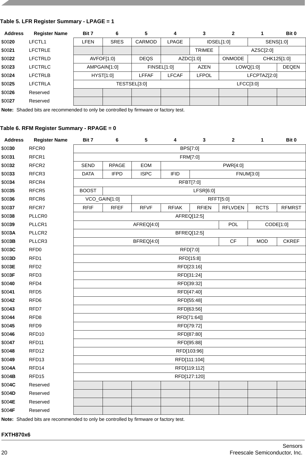 FXTH870x6Sensors20 Freescale Semiconductor, Inc.Table 5. LFR Register Summary - LPAGE = 1AddressRegister NameBit 7654321Bit 0$0020 LFCTL1 LFEN SRES CARMOD LPAGE IDSEL[1:0] SENS[1:0]$0021 LFCTRLE TRIMEE AZSC[2:0]$0022 LFCTRLD AVFOF[1:0} DEQS AZDC[1:0] ONMODE CHK125[1:0]$0023 LFCTRLC AMPGAIN[1:0] FINSEL[1:0] AZEN LOWQ[1:0] DEQEN$0024 LFCTRLB HYST[1:0] LFFAF LFCAF LFPOL LFCPTAZ[2:0]$0025 LFCTRLA TESTSEL[3:0] LFCC[3:0]$0026 Reserved$0027 ReservedNote: Shaded bits are recommended to only be controlled by firmware or factory test.Table 6. RFM Register Summary - RPAGE = 0AddressRegister NameBit 7654321Bit 0$0030 RFCR0 BPS[7:0]$0031 RFCR1 FRM[7:0]$0032 RFCR2 SEND RPAGE EOM PWR[4:0]$0033 RFCR3 DATA IFPD ISPC IFID FNUM[3:0]$0034 RFCR4 RFBT[7:0]$0035 RFCR5 BOOST LFSR[6:0]$0036 RFCR6 VCO_GAIN[1:0] RFFT[5:0]$0037 RFCR7 RFIF RFEF RFVF RFIAK RFIEN RFLVDEN RCTS RFMRST$0038 PLLCR0 AFREQ[12:5]$0039 PLLCR1 AFREQ[4:0] POL CODE[1:0]$003A PLLCR2 BFREQ[12:5]$003B PLLCR3 BFREQ[4:0] CF MOD CKREF$003C RFD0 RFD[7:0]$003D RFD1 RFD[15:8]$003E RFD2 RFD[23:16]$003F RFD3 RFD[31:24]$0040 RFD4 RFD[39:32]$0041 RFD5 RFD[47:40]$0042 RFD6 RFD[55:48]$0043 RFD7 RFD[63:56]$0044 RFD8 RFD[71:64]]$0045 RFD9 RFD[79:72]$0046 RFD10 RFD[87:80]$0047 RFD11 RFD[95:88]$0048 RFD12 RFD[103:96] $0049 RFD13 RFD[111:104]$004A RFD14 RFD[119:112]$004B RFD15 RFD[127:120]$004C Reserved$004D Reserved$004E Reserved$004F ReservedNote: Shaded bits are recommended to only be controlled by firmware or factory test.