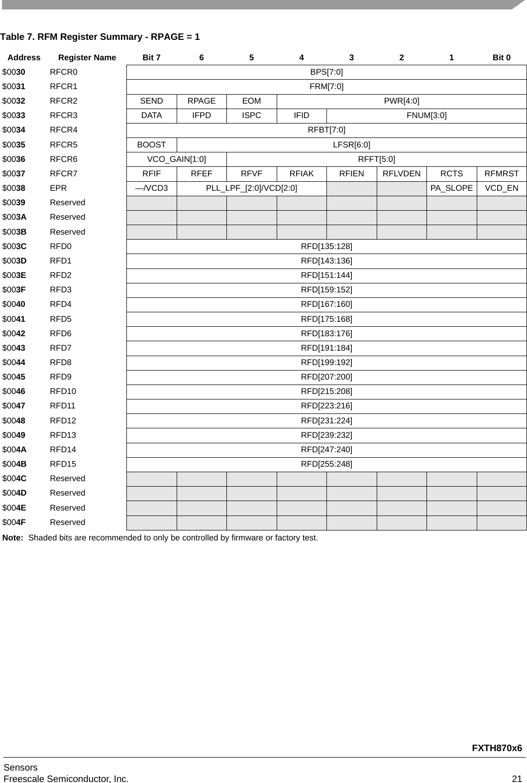 FXTH870x6SensorsFreescale Semiconductor, Inc. 21Table 7. RFM Register Summary - RPAGE = 1AddressRegister NameBit 7654321Bit 0$0030 RFCR0 BPS[7:0]$0031 RFCR1 FRM[7:0]$0032 RFCR2 SEND RPAGE EOM PWR[4:0]$0033 RFCR3 DATA IFPD ISPC IFID FNUM[3:0]$0034 RFCR4 RFBT[7:0]$0035 RFCR5 BOOST LFSR[6:0]$0036 RFCR6 VCO_GAIN[1:0] RFFT[5:0]$0037 RFCR7 RFIF RFEF RFVF RFIAK RFIEN RFLVDEN RCTS RFMRST$0038 EPR —/VCD3 PLL_LPF_[2:0]/VCD[2:0] PA_SLOPE VCD_EN$0039 Reserved$003A Reserved$003B Reserved$003C RFD0 RFD[135:128]$003D RFD1 RFD[143:136]$003E RFD2 RFD[151:144]$003F RFD3 RFD[159:152]$0040 RFD4 RFD[167:160]$0041 RFD5 RFD[175:168]$0042 RFD6 RFD[183:176]$0043 RFD7 RFD[191:184]$0044 RFD8 RFD[199:192]$0045 RFD9 RFD[207:200]$0046 RFD10 RFD[215:208]$0047 RFD11 RFD[223:216]$0048 RFD12 RFD[231:224]$0049 RFD13 RFD[239:232]$004A RFD14 RFD[247:240]$004B RFD15 RFD[255:248]$004C Reserved$004D Reserved$004E Reserved$004F ReservedNote: Shaded bits are recommended to only be controlled by firmware or factory test.